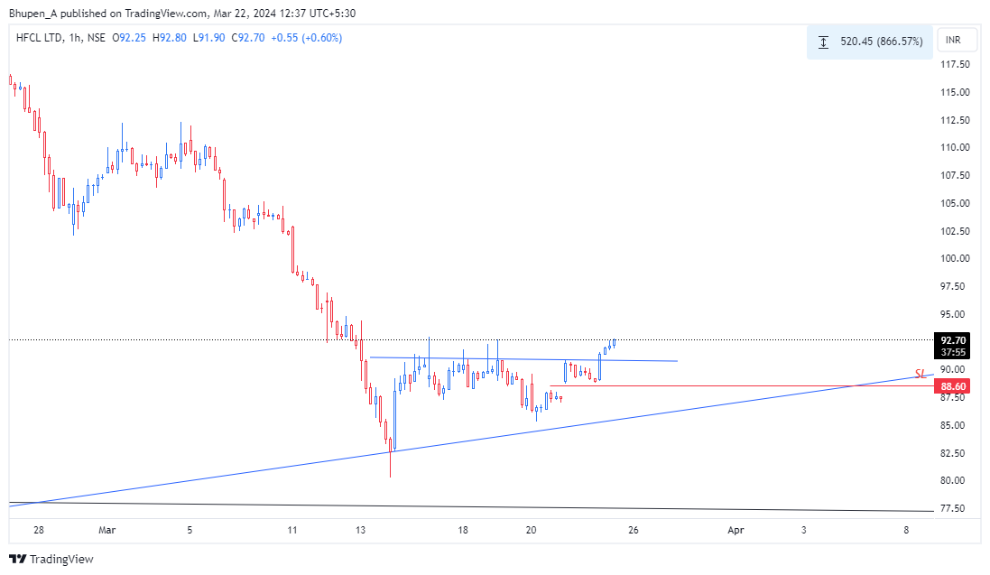 NSE:HFCL Chart Image by Bhupen_A