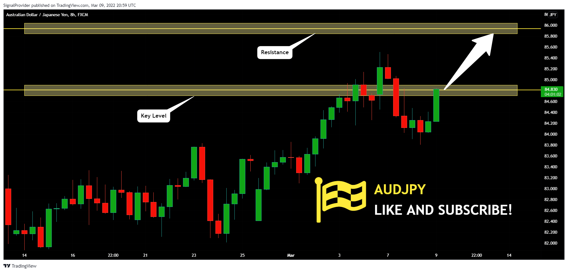 FX:AUDJPY Chart Image by SignalProvider