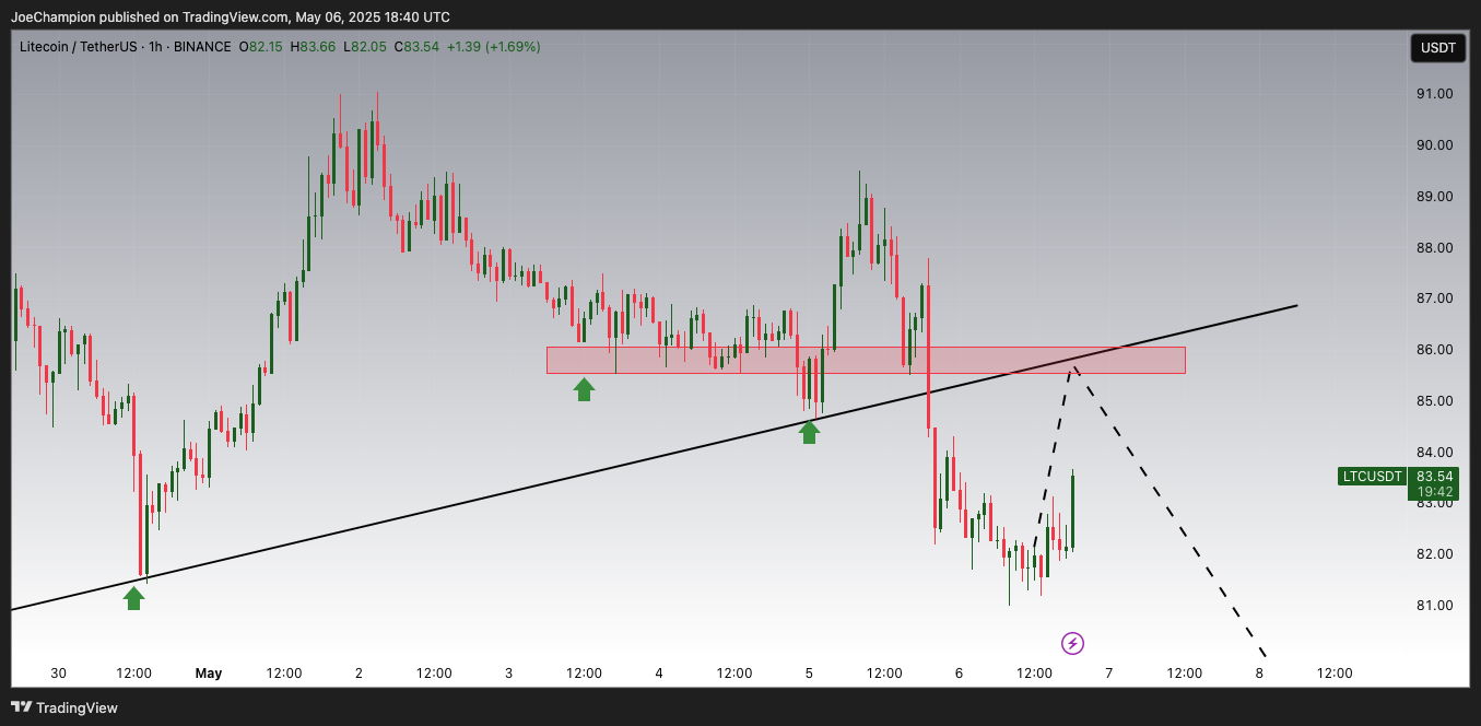 BINANCE:LTCUSDT Chart Image by JoeChampion