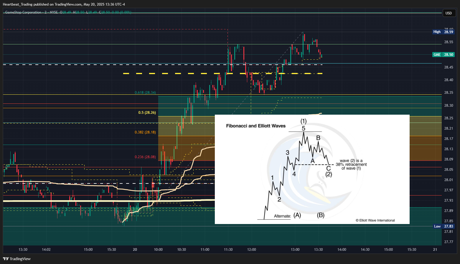 BATS:GME Chart Image by Heartbeat_Trading
