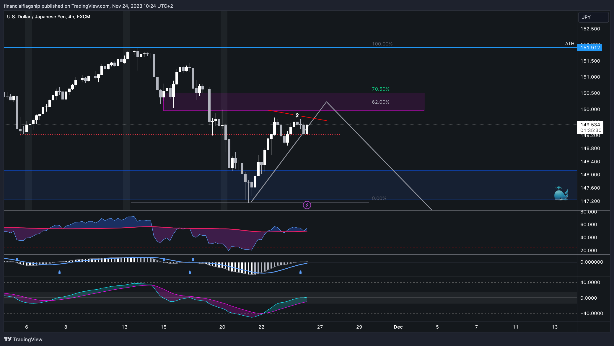 FX:USDJPY Chart Image by financialflagship