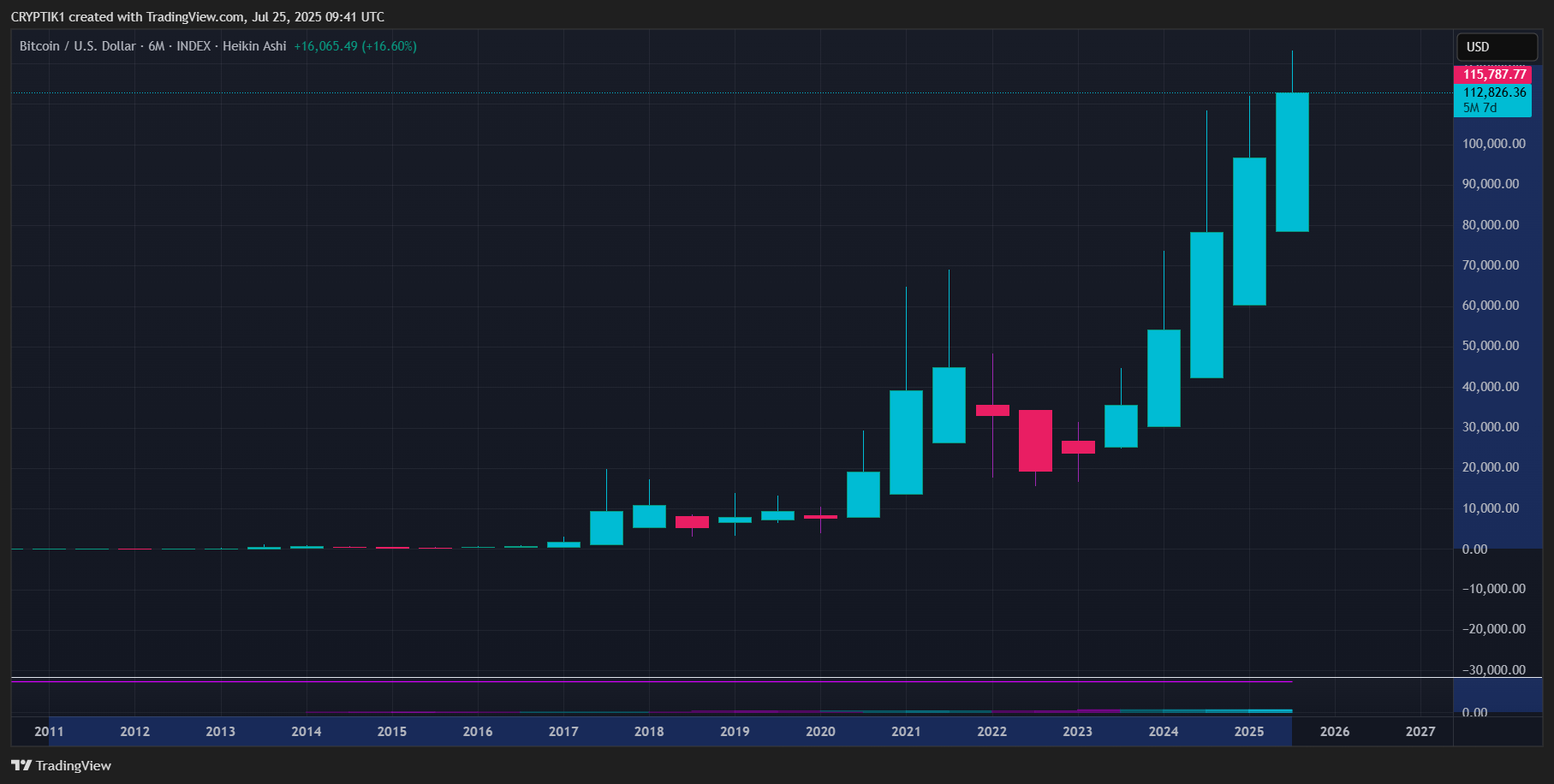 INDEX:BTCUSD Chart Image by CRYPTIK1