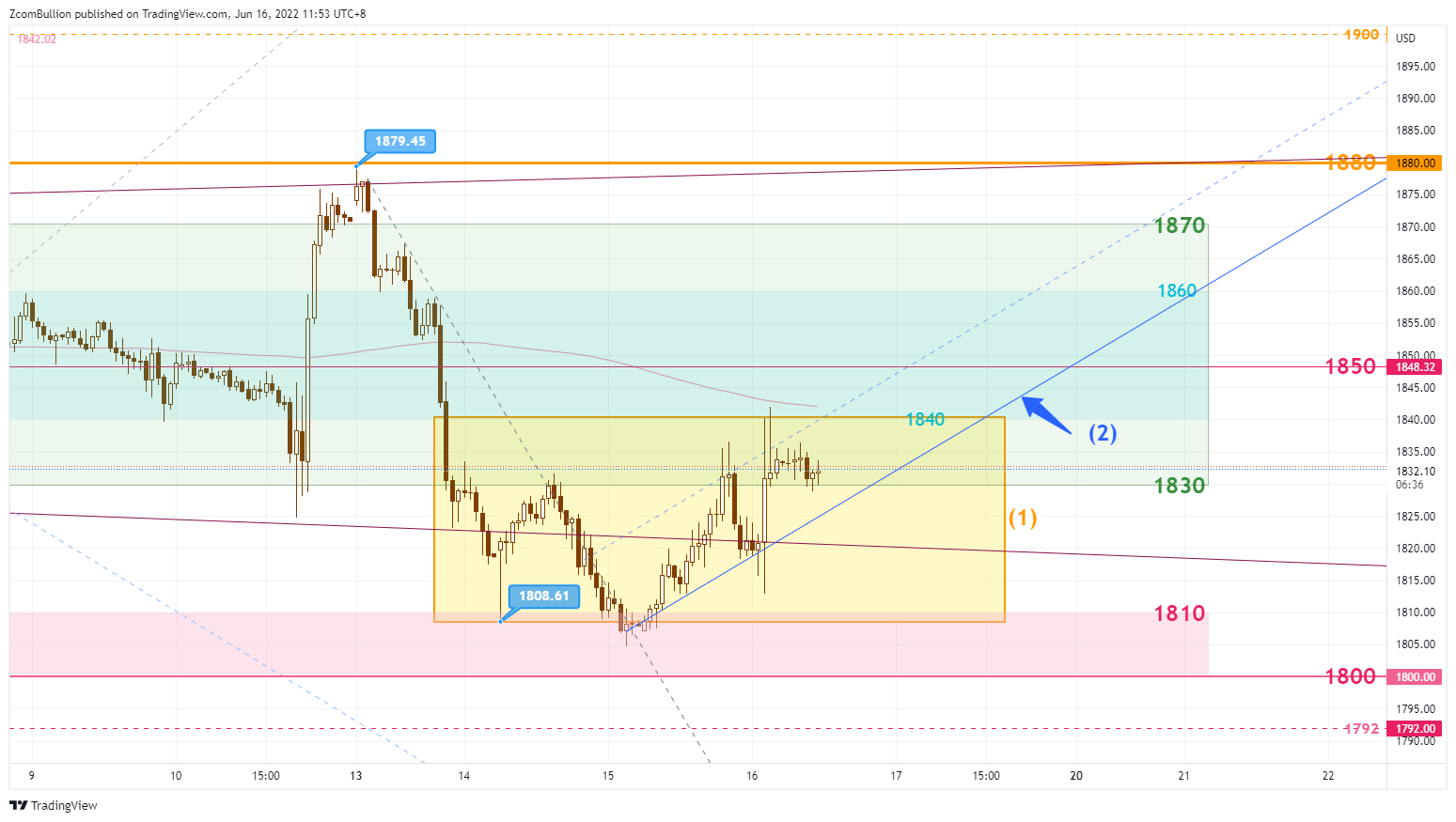 TVC:GOLD Chart Image by 1uptick