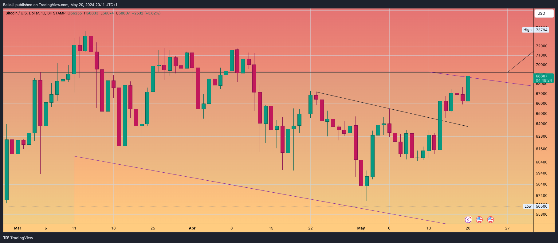 BITSTAMP:BTCUSD Chart Image by BallaJi
