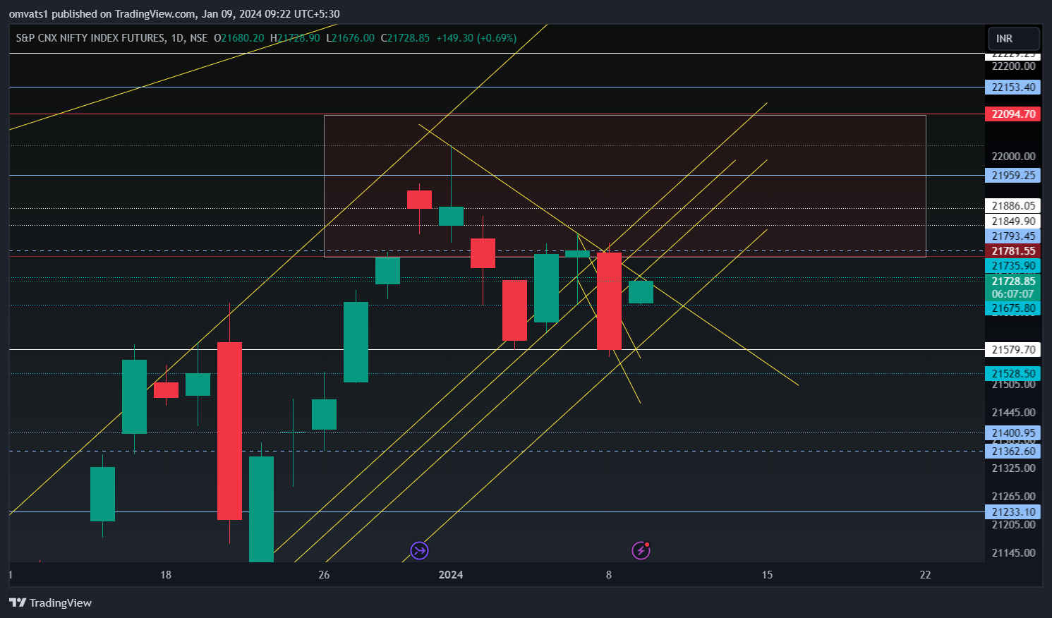 NSE:NIFTY1! Chart Image by omvats1