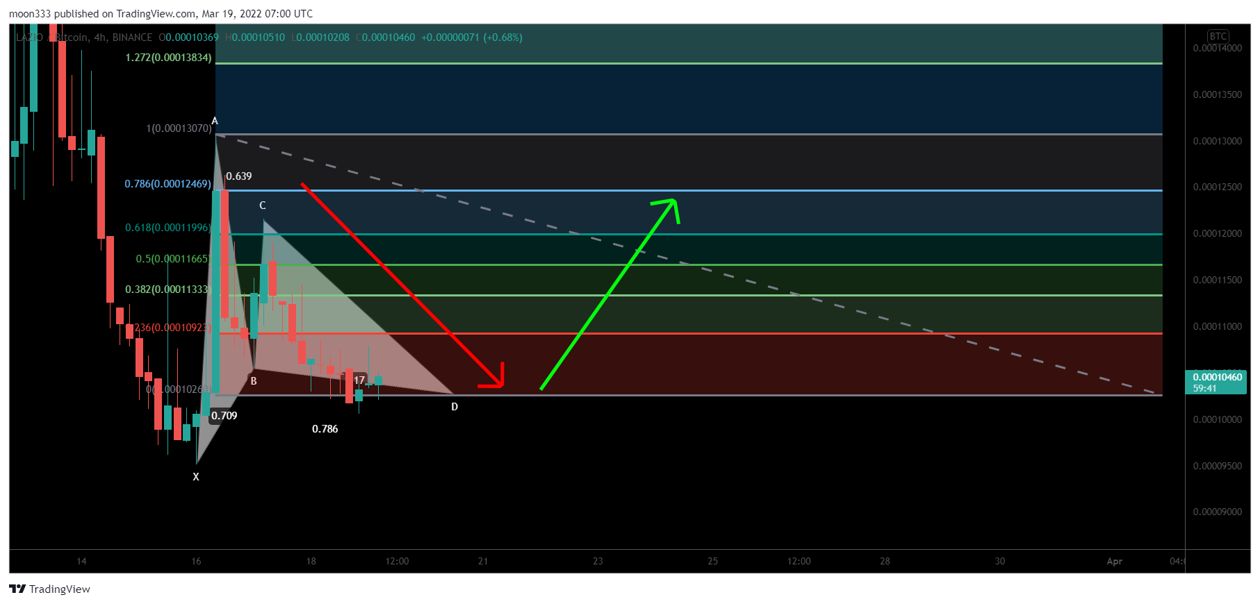 BINANCE:LAZIOBTC Chart Image by moon333