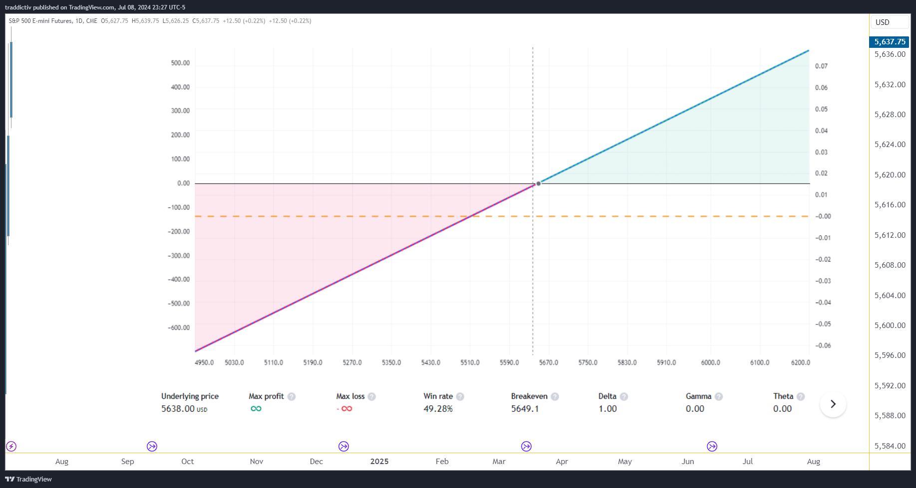 CME_MINI_DL:ES1! Chart Image by traddictiv