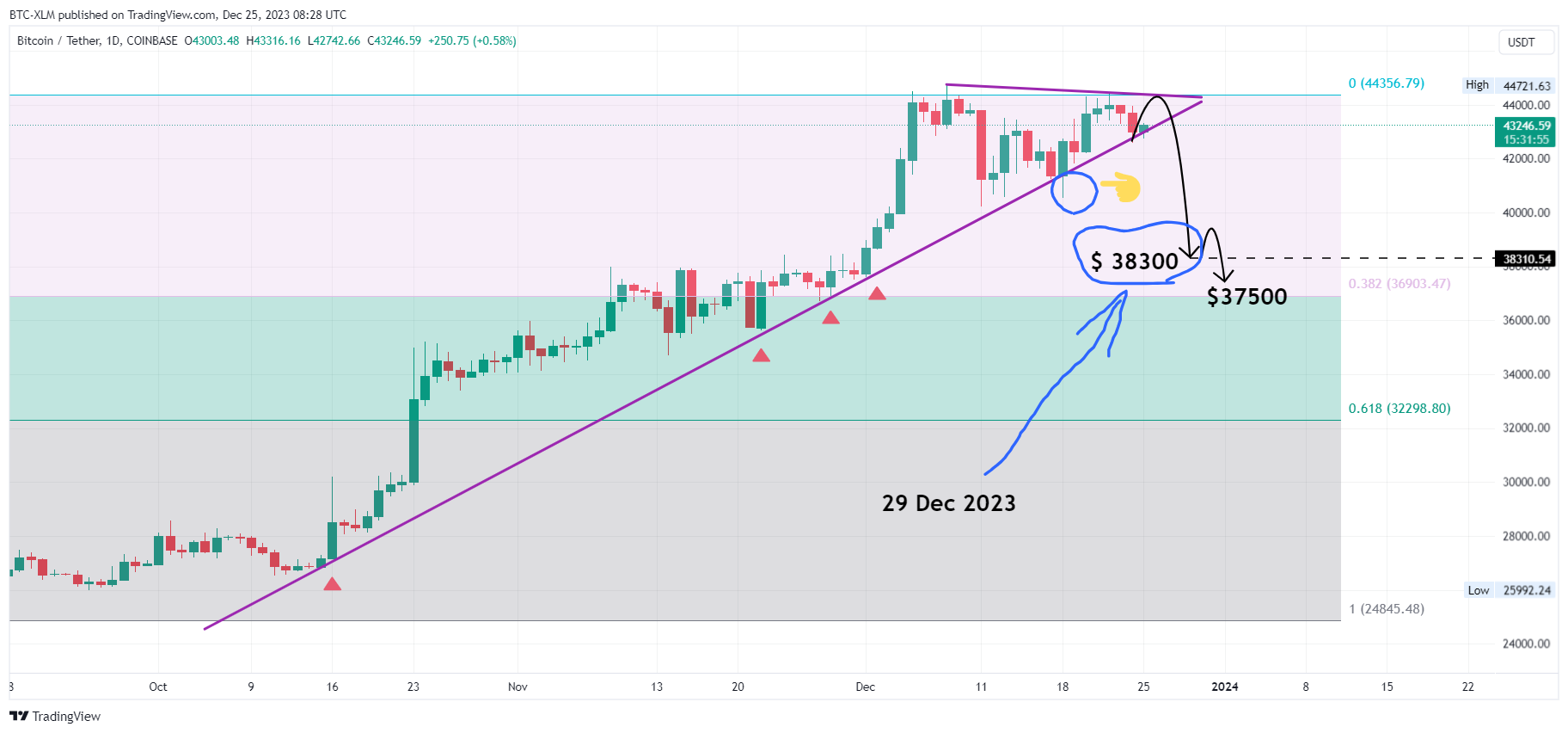 COINBASE:BTCUSDT Chart Image by BTC-XLM