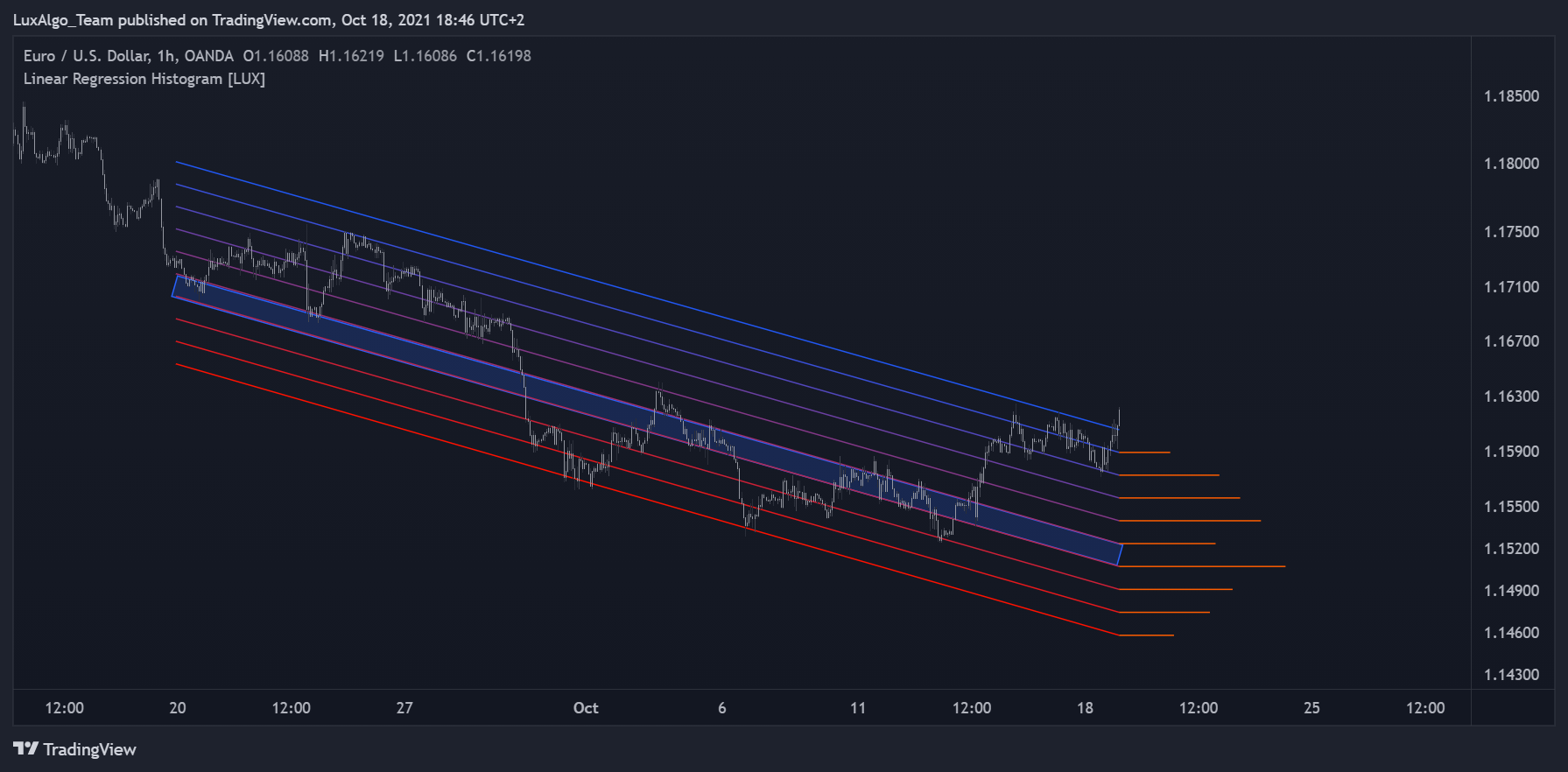 OANDA:EURUSD Chart Image by LuxAlgo_Team