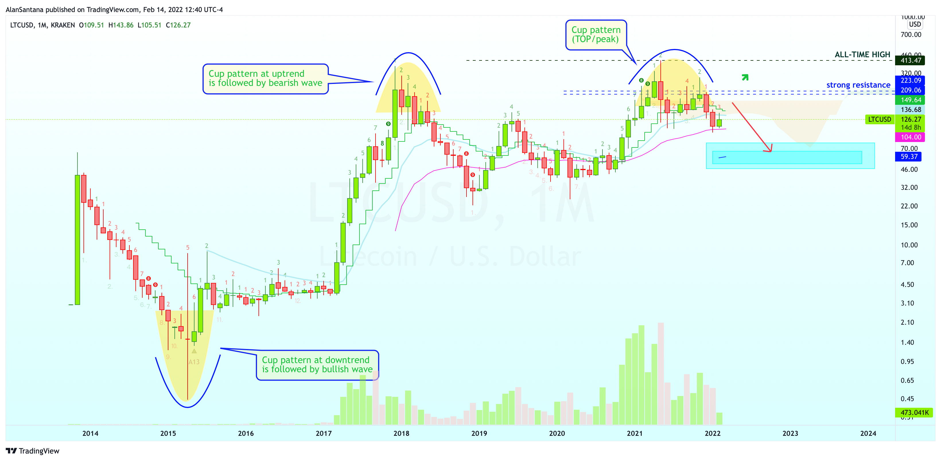 KRAKEN:LTCUSD Chart Image by MasterAnanda