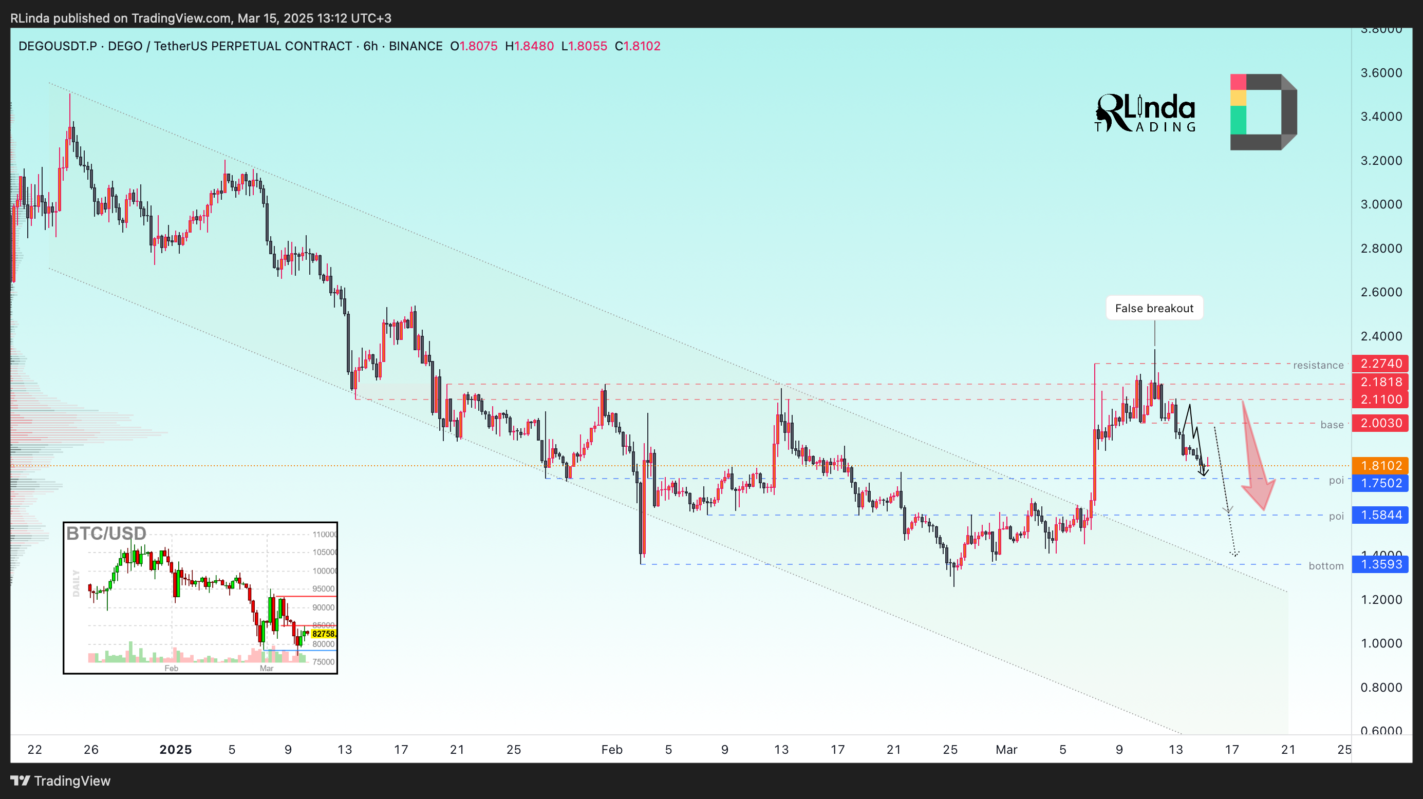 BINANCE:DEGOUSDT.P Chart Image by RLinda