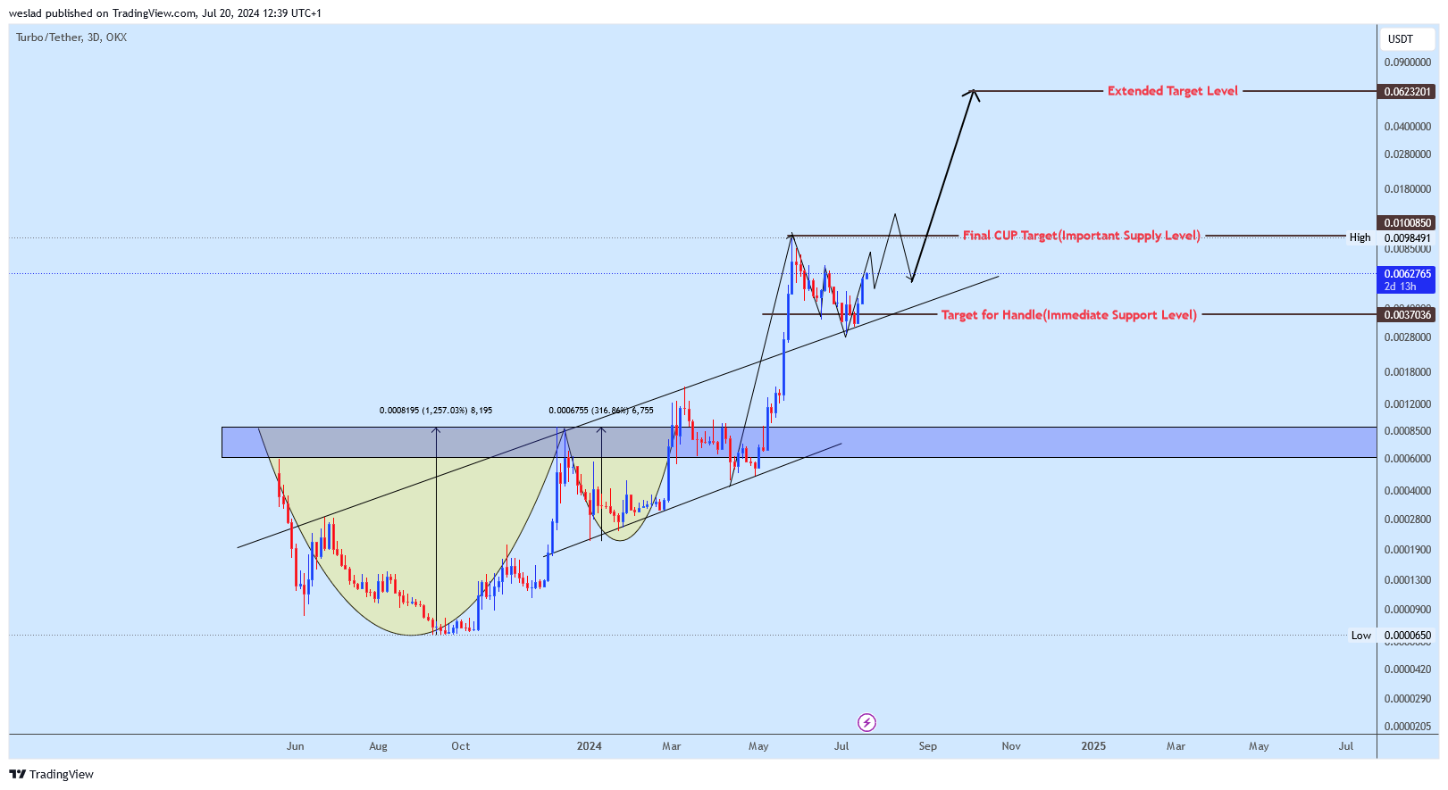 OKX:TURBOUSDT Chart Image by weslad
