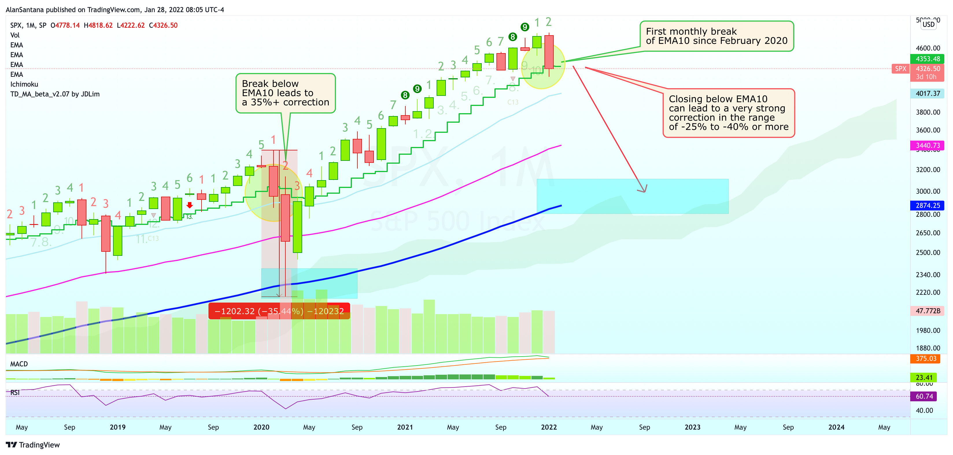 SP:SPX Chart Image by MasterAnanda
