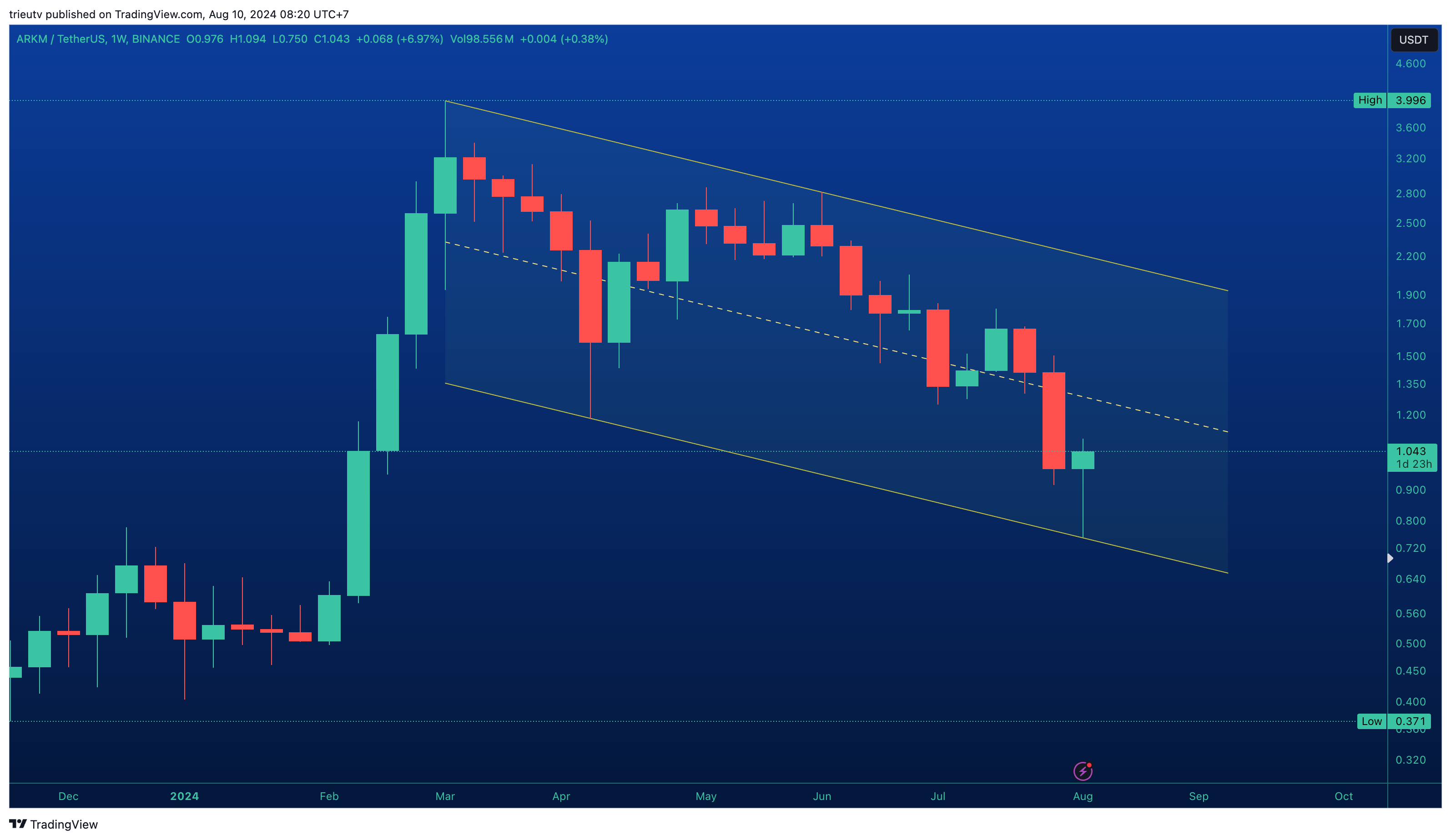 BINANCE:ARKMUSDT Chart Image by trieutv