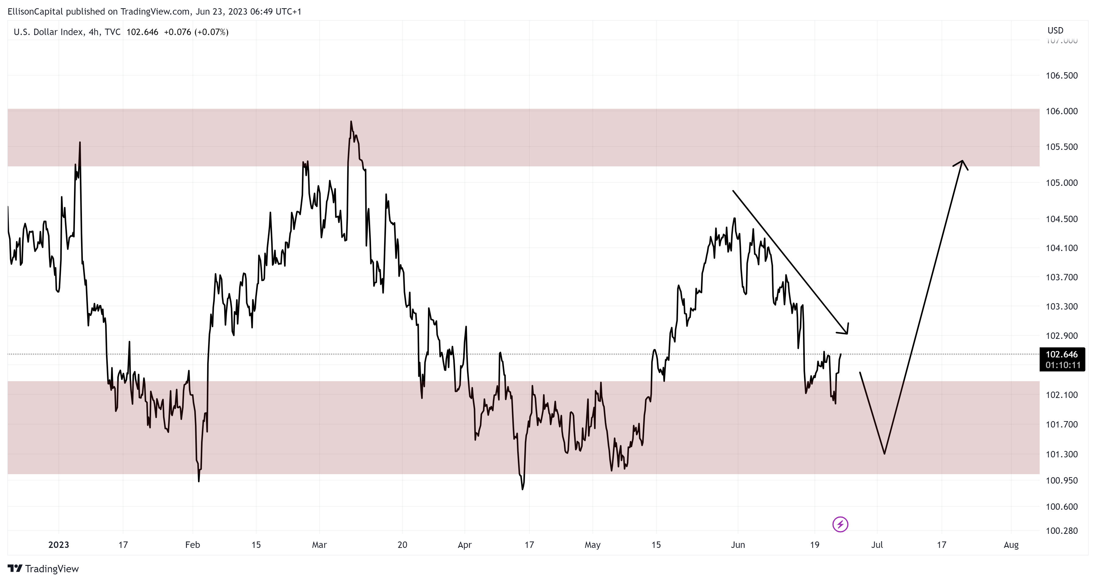 TVC:DXY Chart Image by EllisonCapital