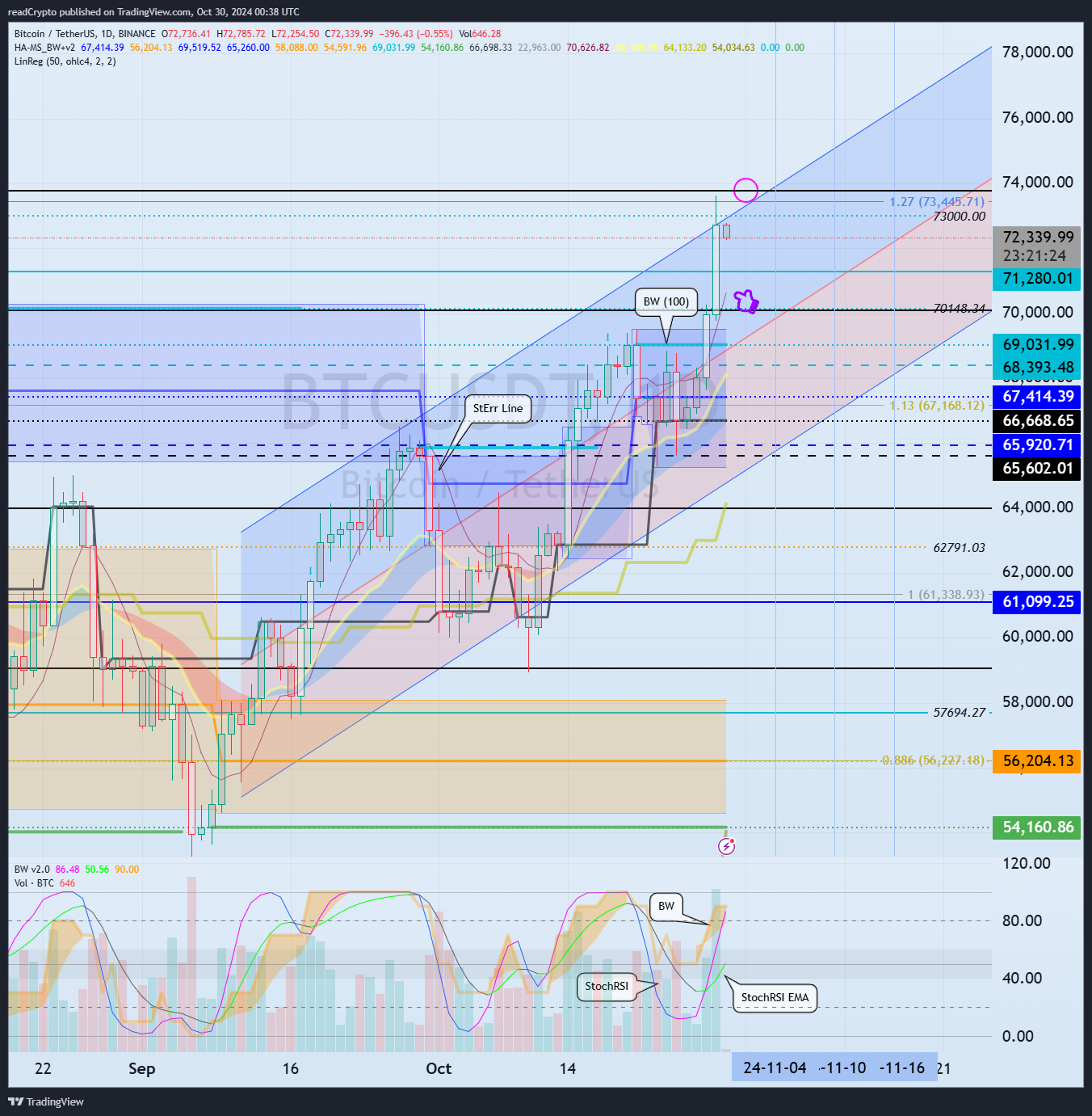 BINANCE:BTCUSDT Chart Image by readCrypto