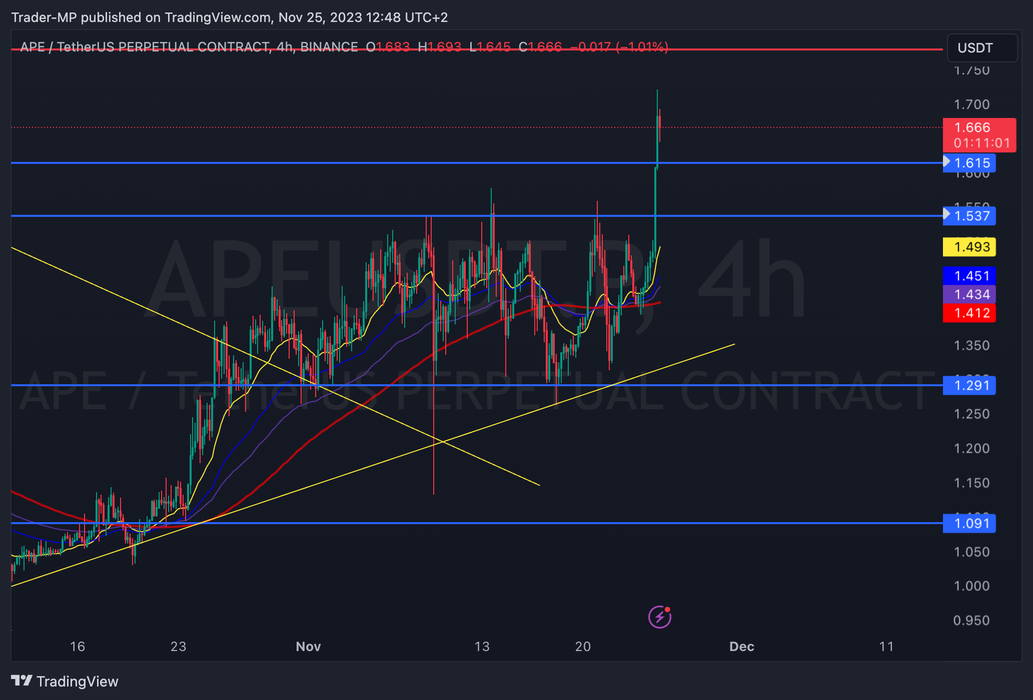 BINANCE:APEUSDT.P Chart Image by Trader-MP