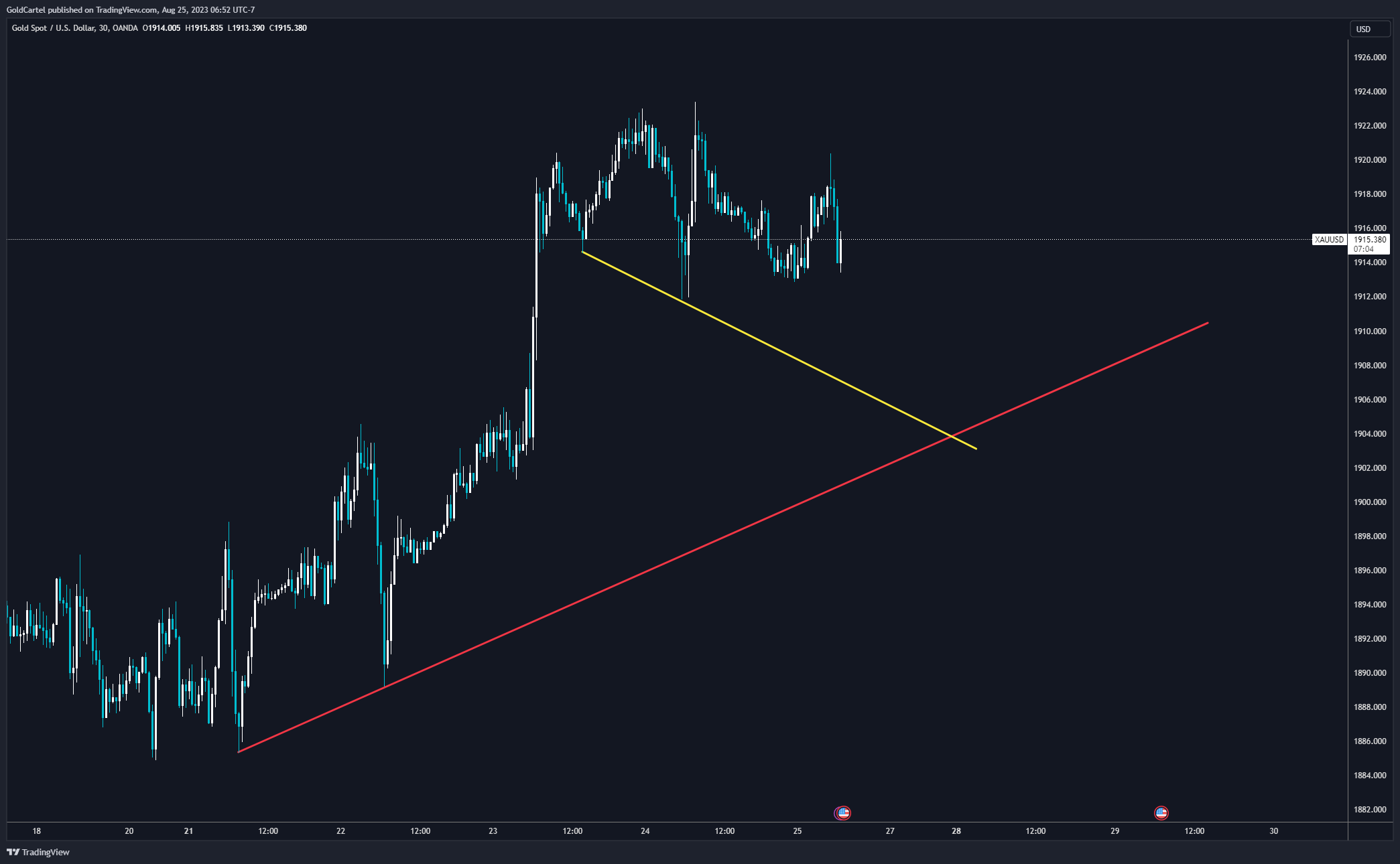 OANDA:XAUUSD Chart Image by GoldCartel