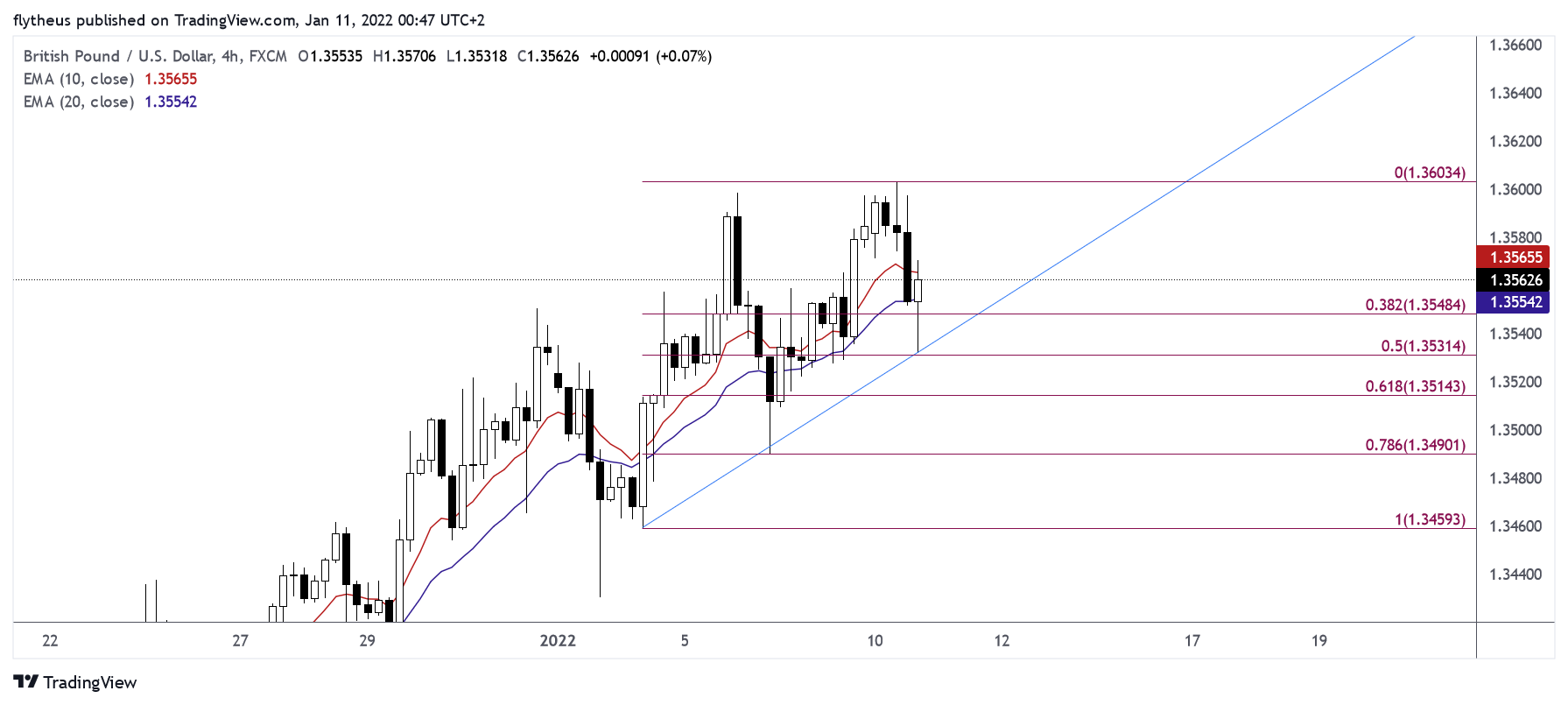 FX:GBPUSD Chart Image by TradeLive-