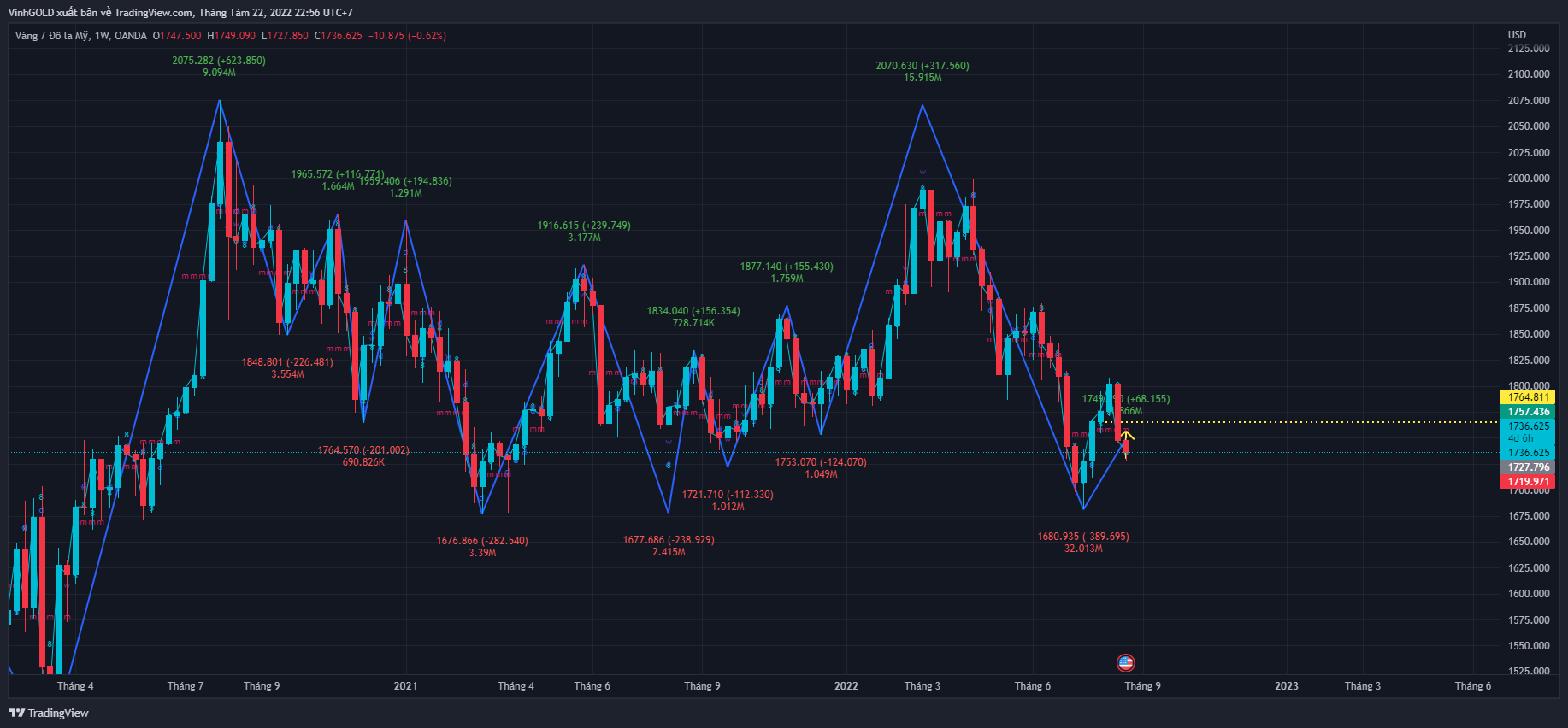 OANDA:XAUUSD Chart Image by VTmarkets