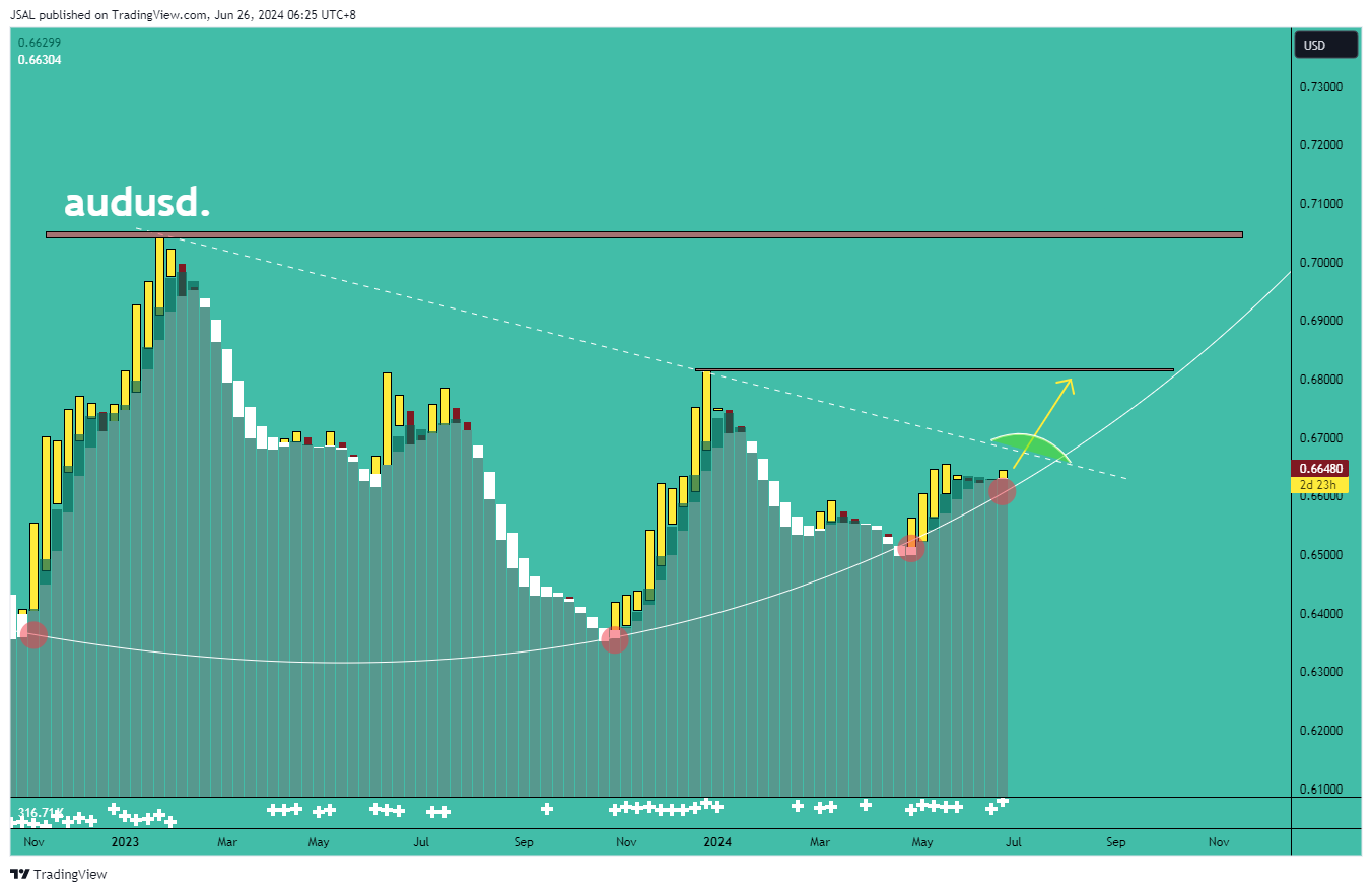 FX:AUDUSD Chart Image by JSAL