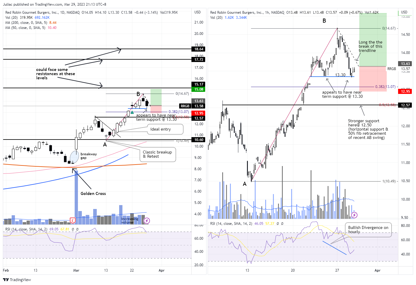 NASDAQ:RRGB Chart Image by Juliac