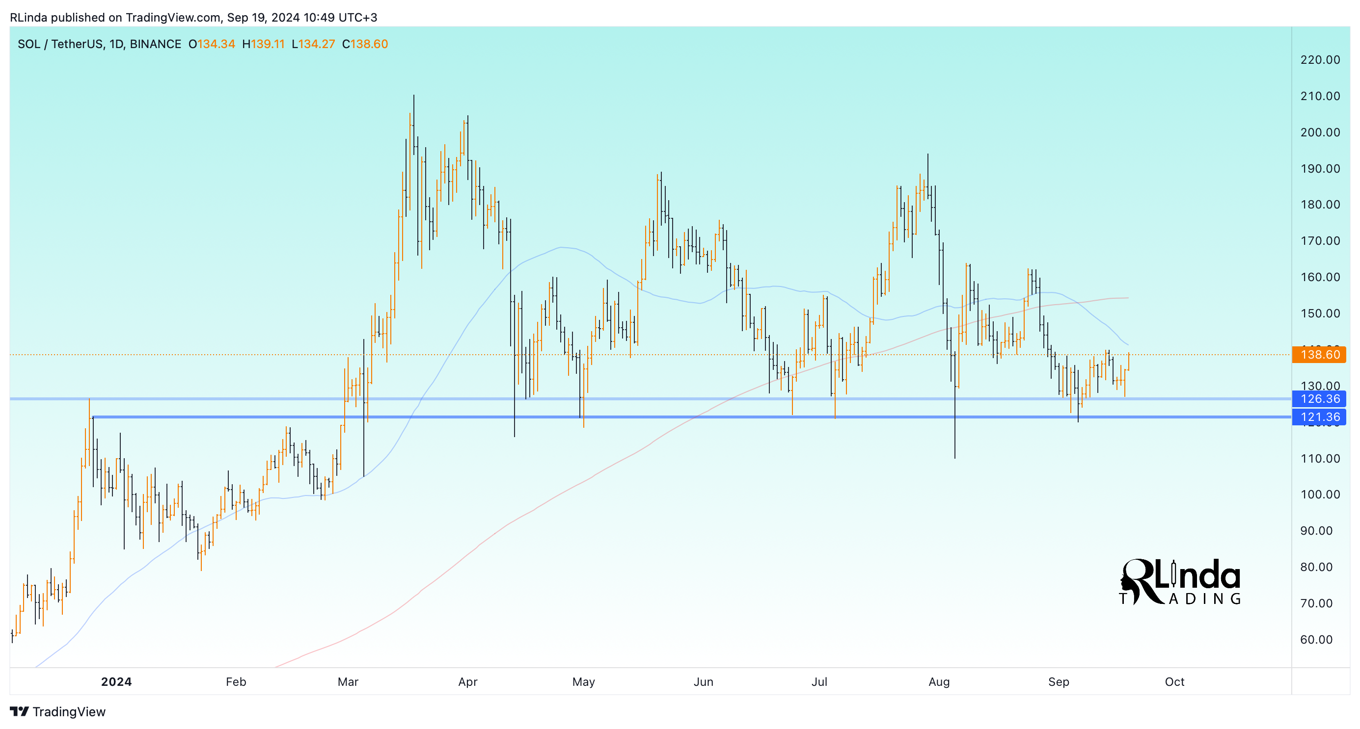 BINANCE:SOLUSDT Chart Image by RLinda