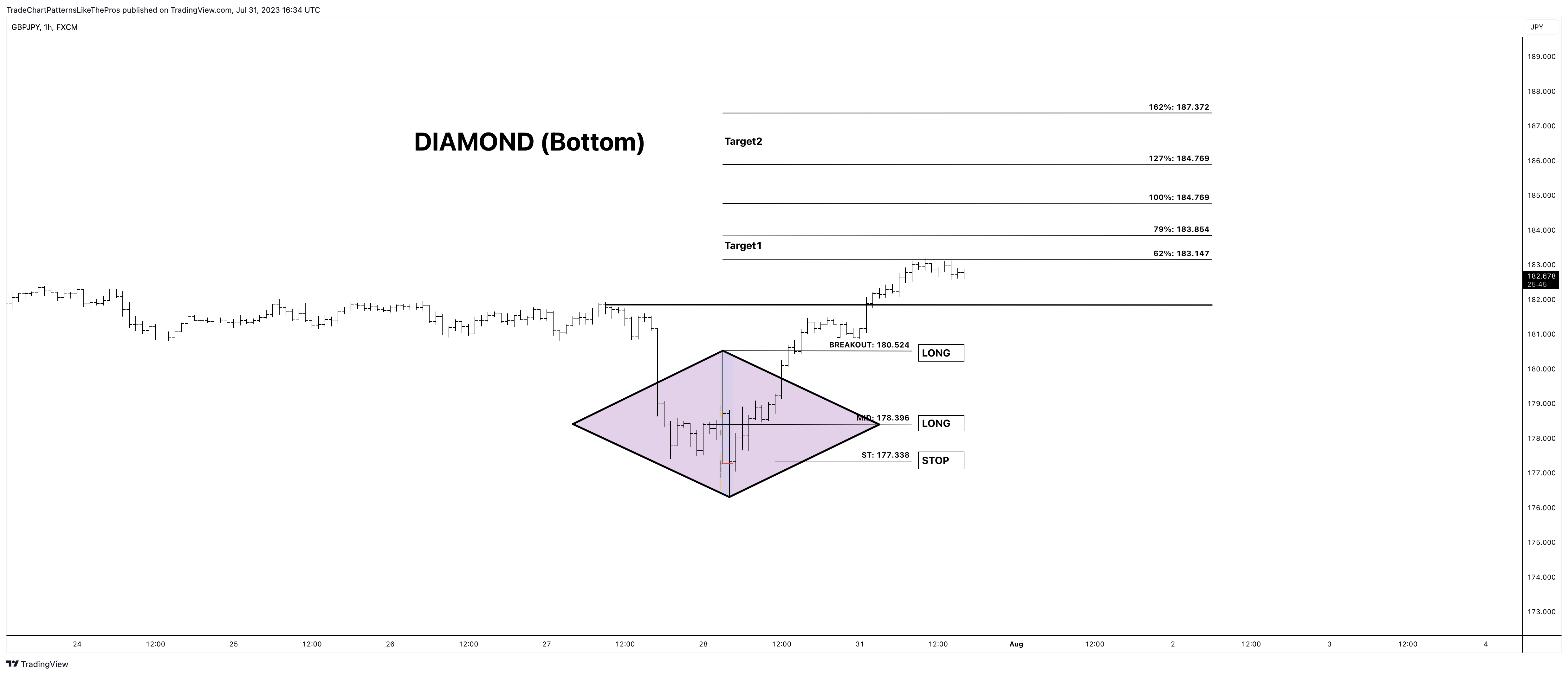 FX:GBPJPY Chart Image by TradeChartPatternsLikeThePros