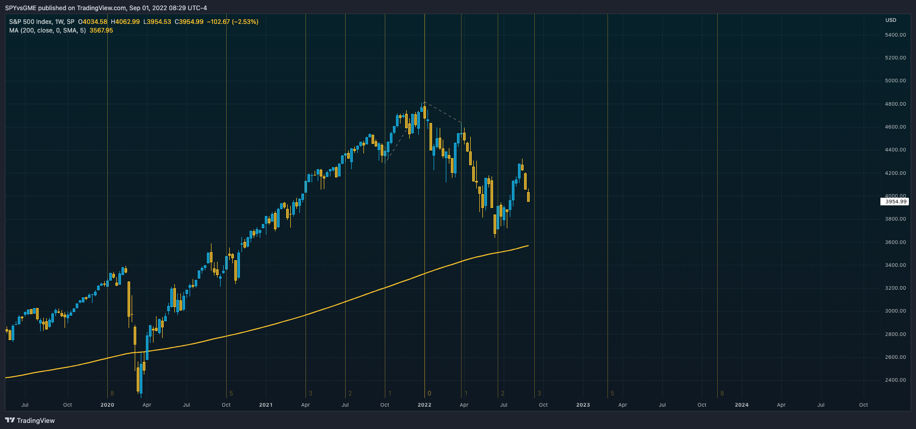 SP:SPX Chart Image by SPYvsGME