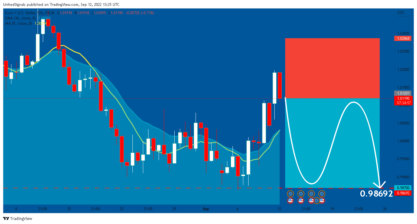 FX:EURUSD Chart Image by UnitedSignals