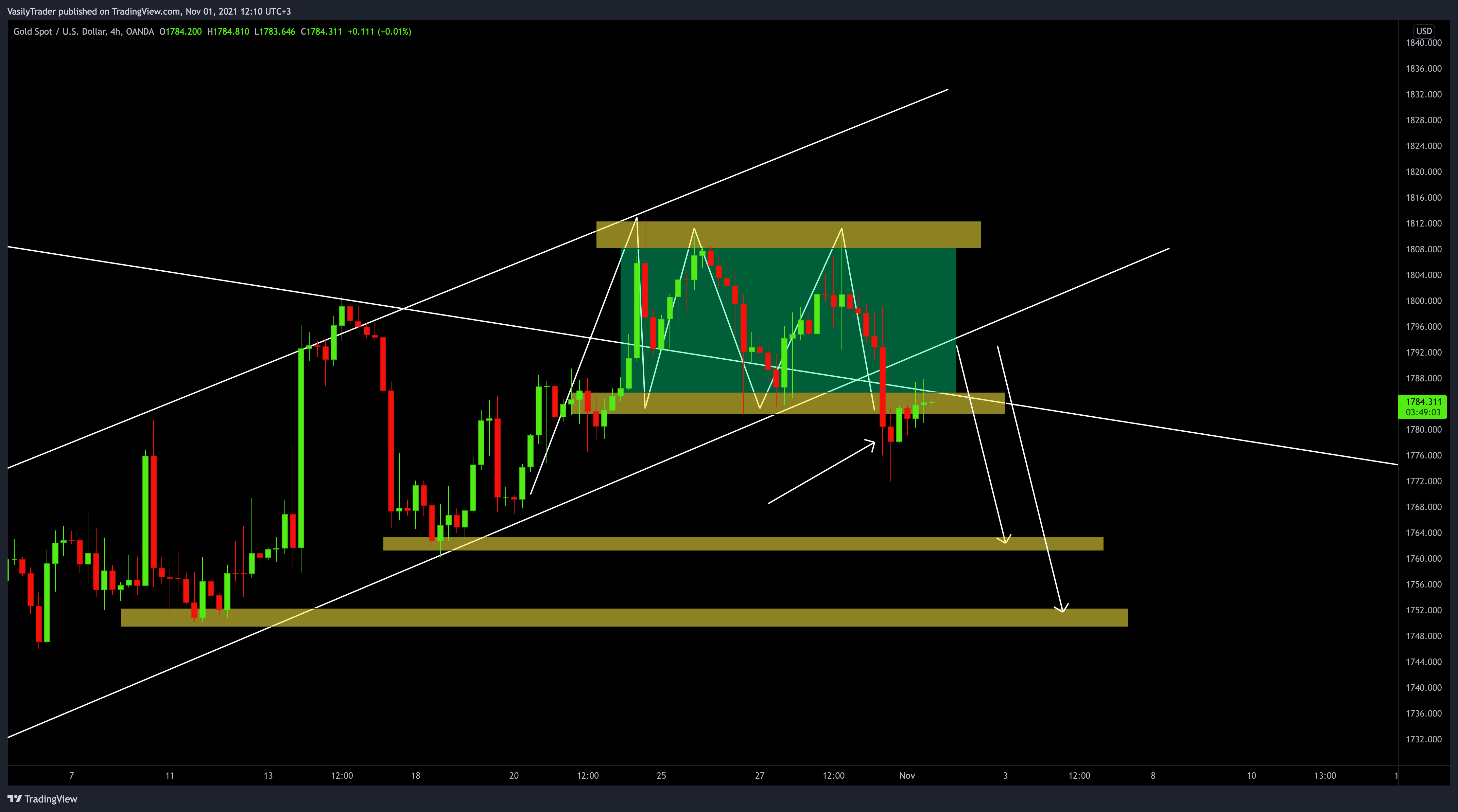OANDA:XAUUSD Chart Image by VasilyTrader