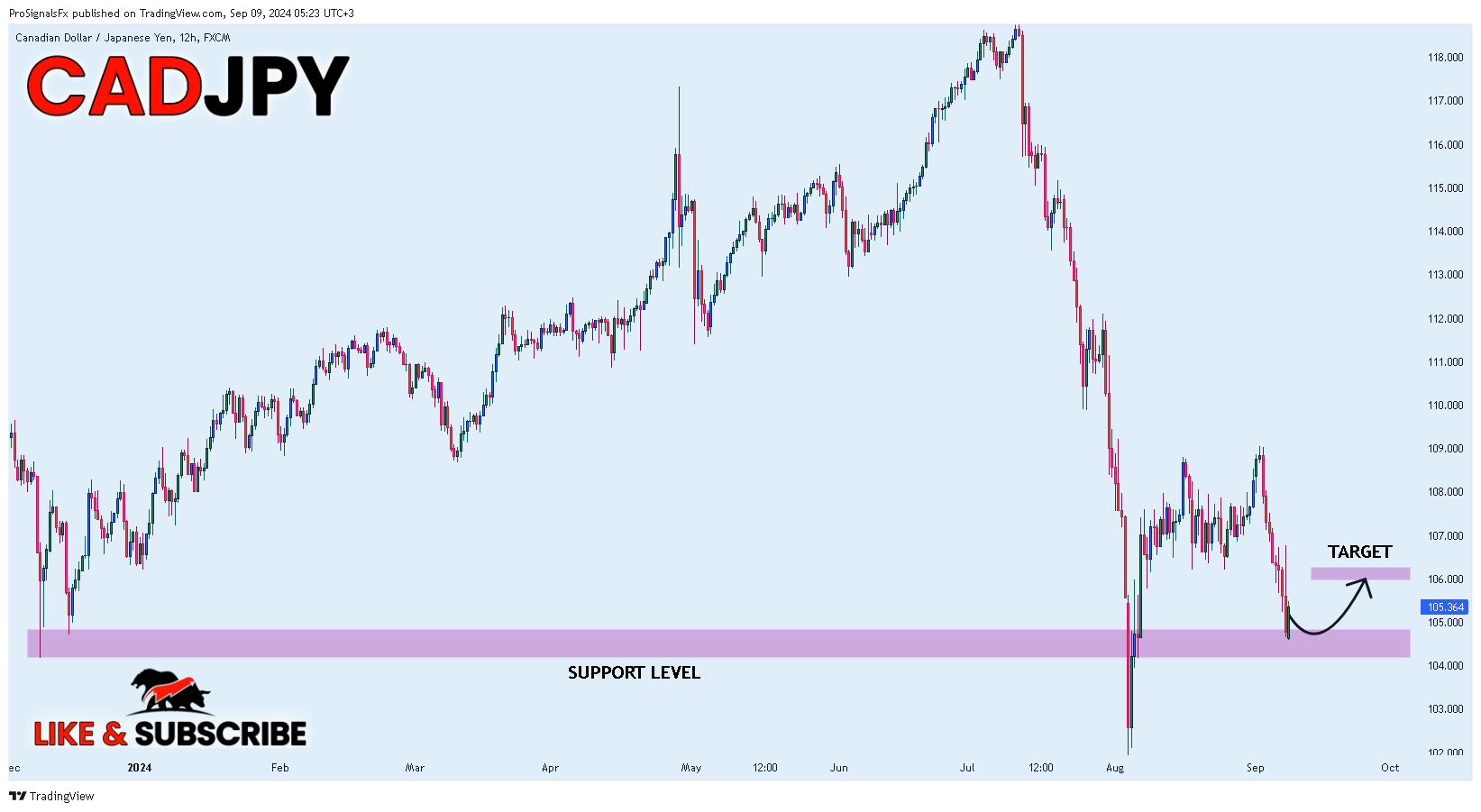 FX:CADJPY Chart Image by ProSignalsFx