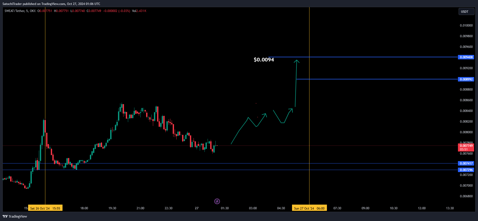 OKX:SWEATUSDT Chart Image by SatochiTrader