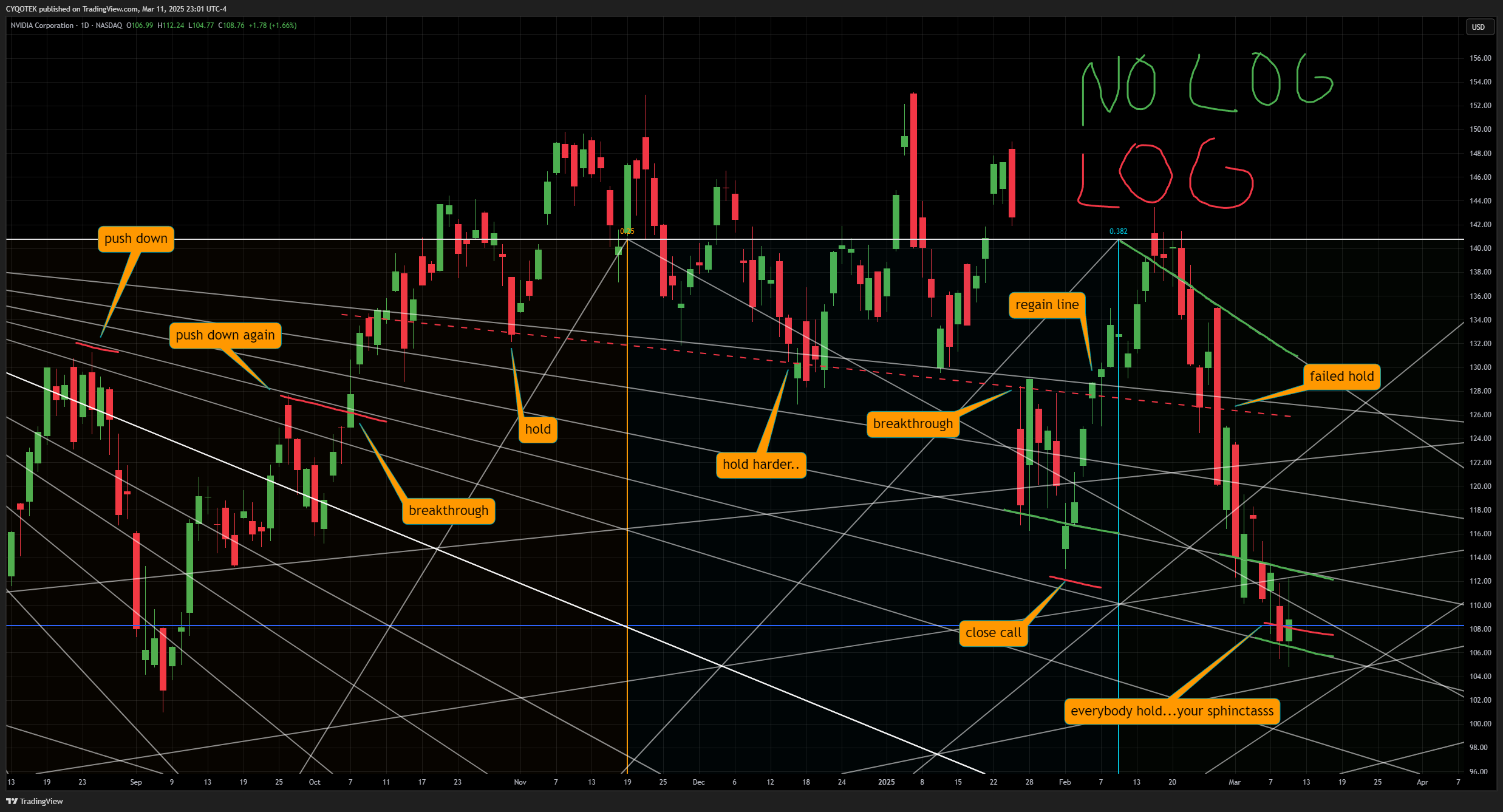 NASDAQ:NVDA Chart Image by CYQOTEK