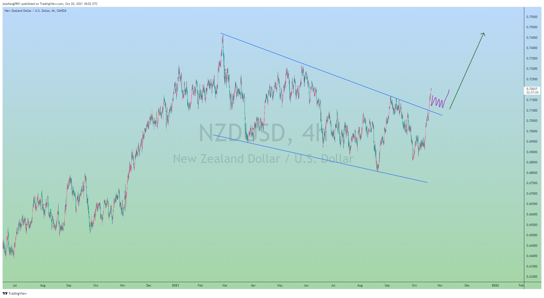 OANDA:NZDUSD Chart Image by jojofang0901