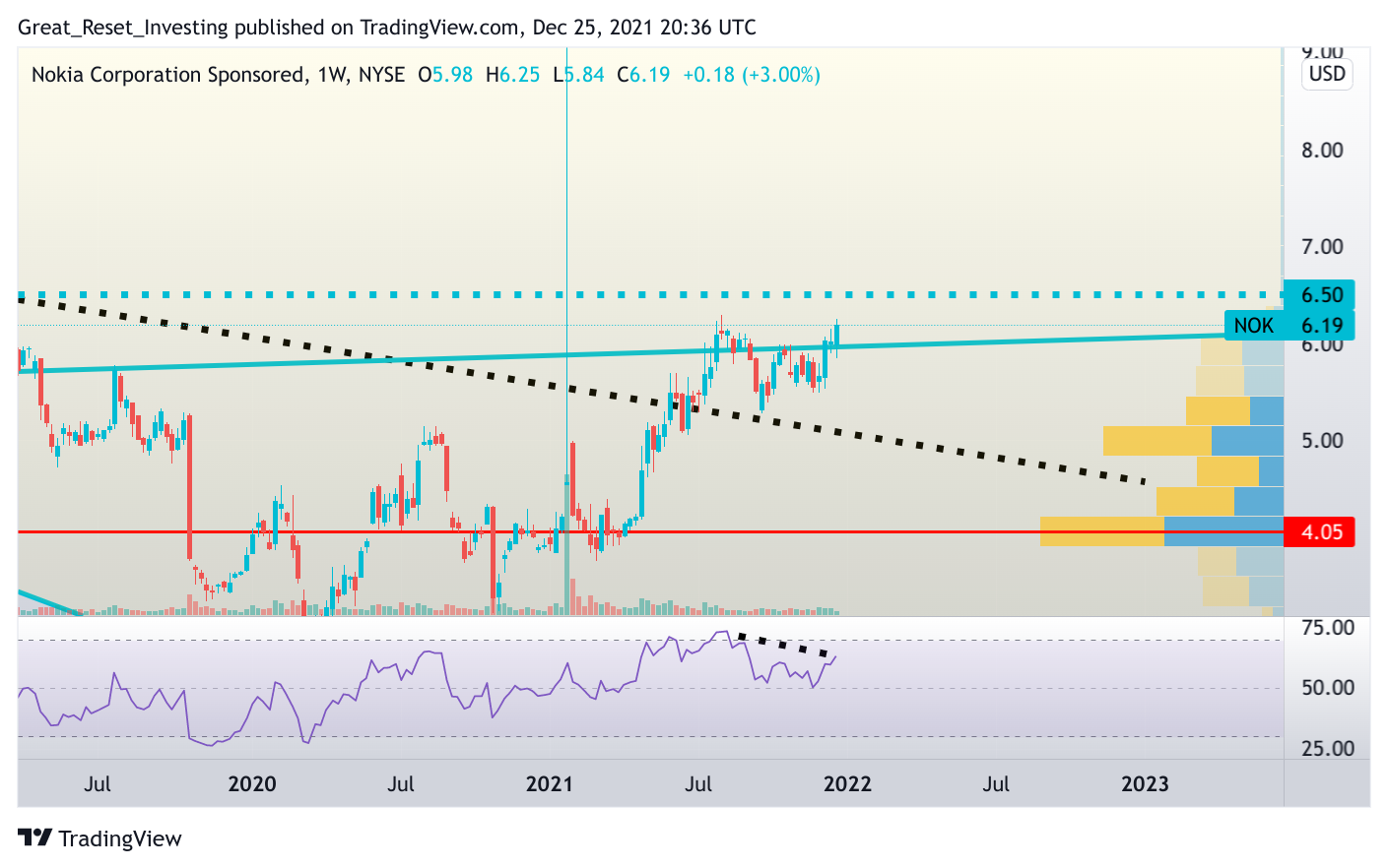 NYSE:NOK Chart Image by Great_Reset_Investing