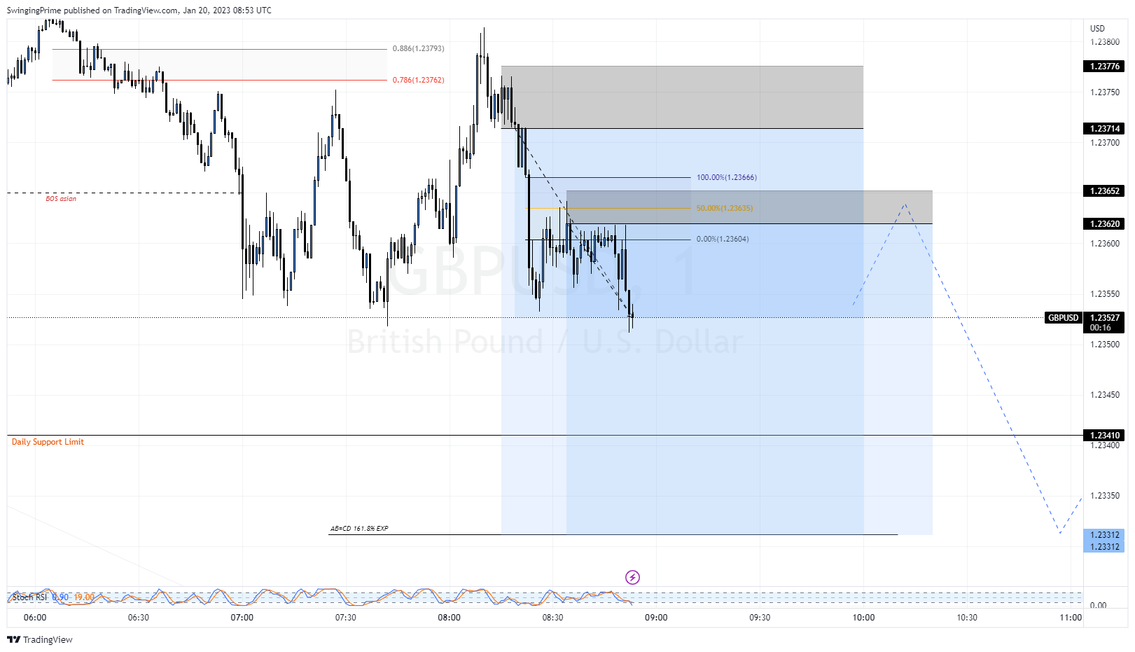 OANDA:GBPUSD Chart Image by SwingingPrime