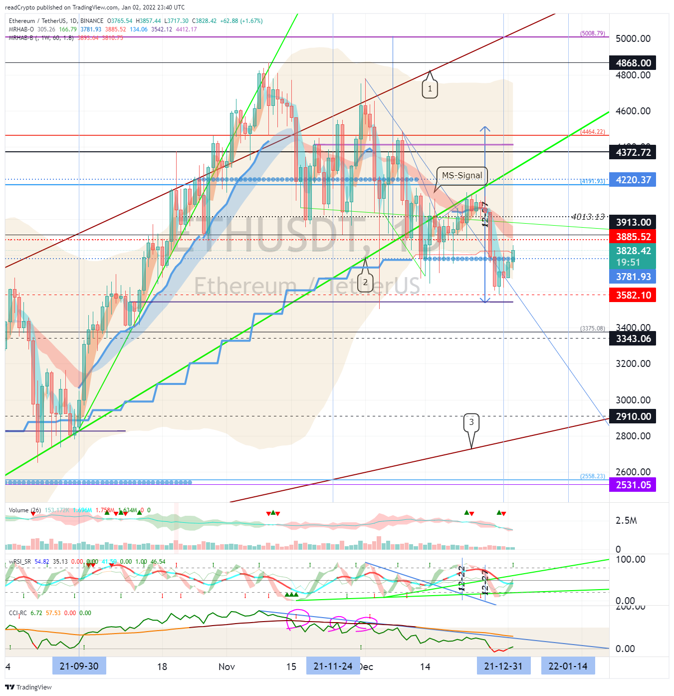 BINANCE:ETHUSDT Chart Image by readCrypto