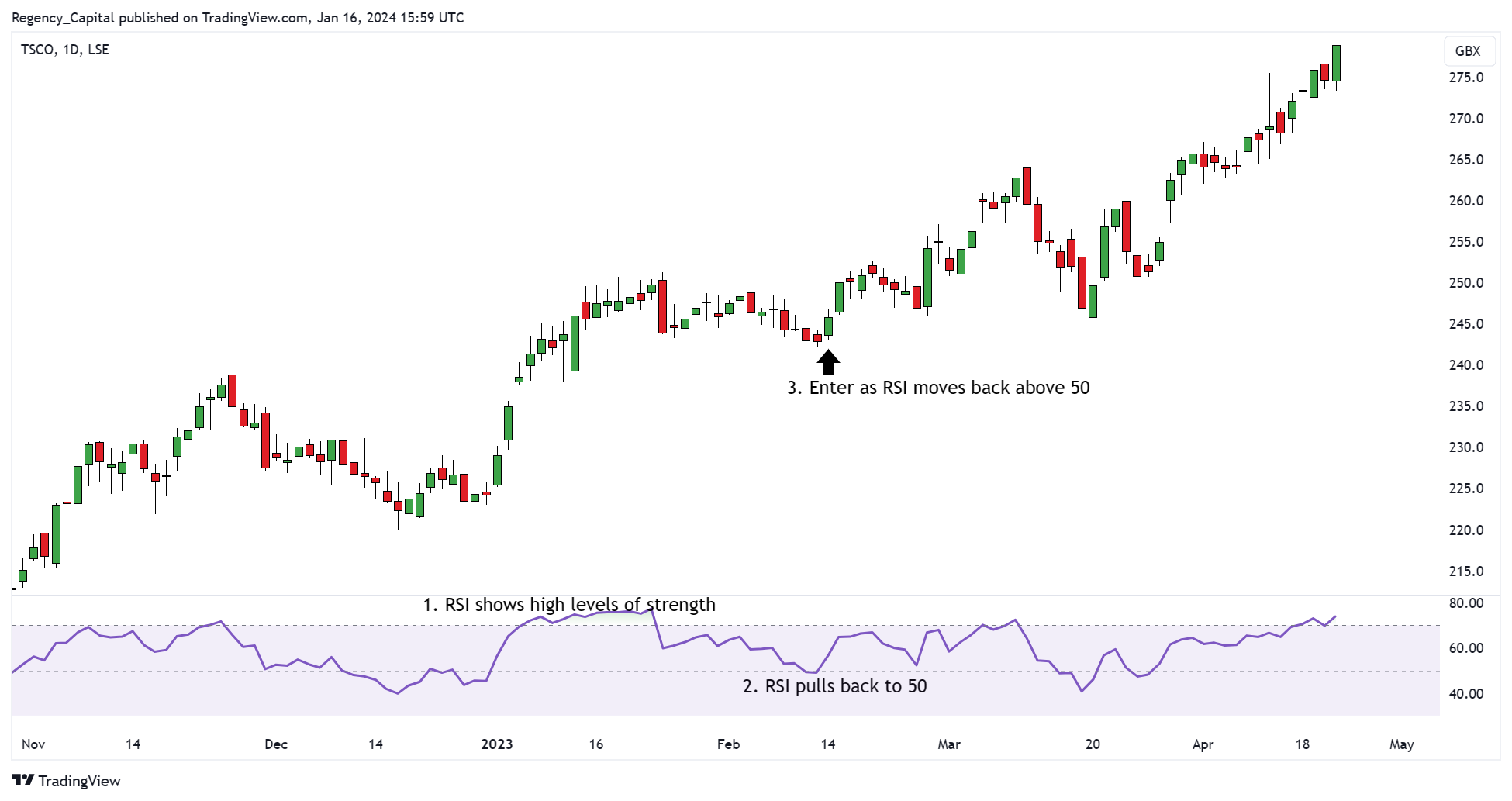 LSE_DLY:TSCO Chart Image by Regency_Capital