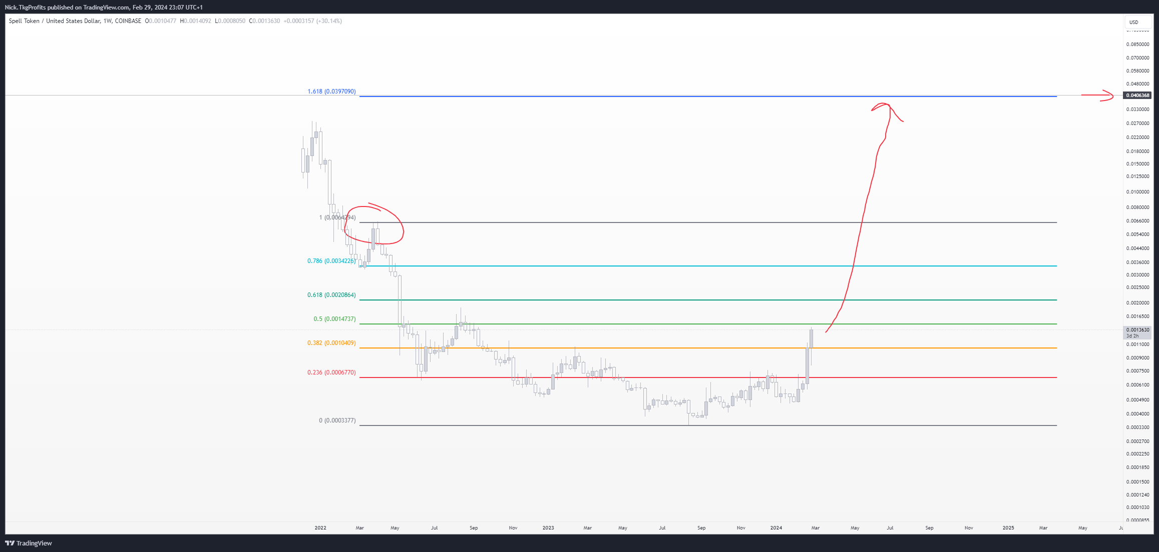 COINBASE:SPELLUSD Chart Image by Nick.TkgProfits
