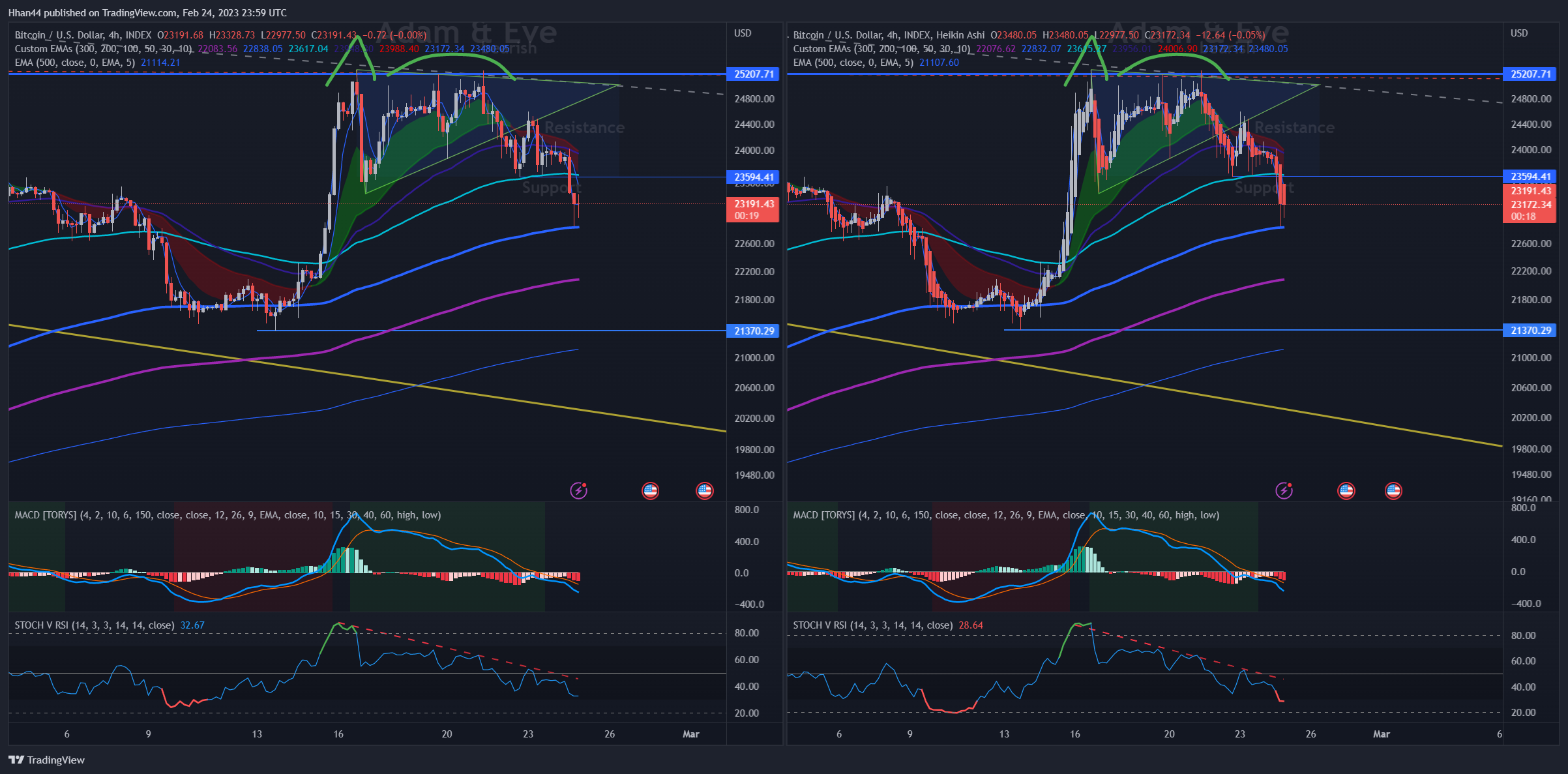 INDEX:BTCUSD Chart Image by Hhan44