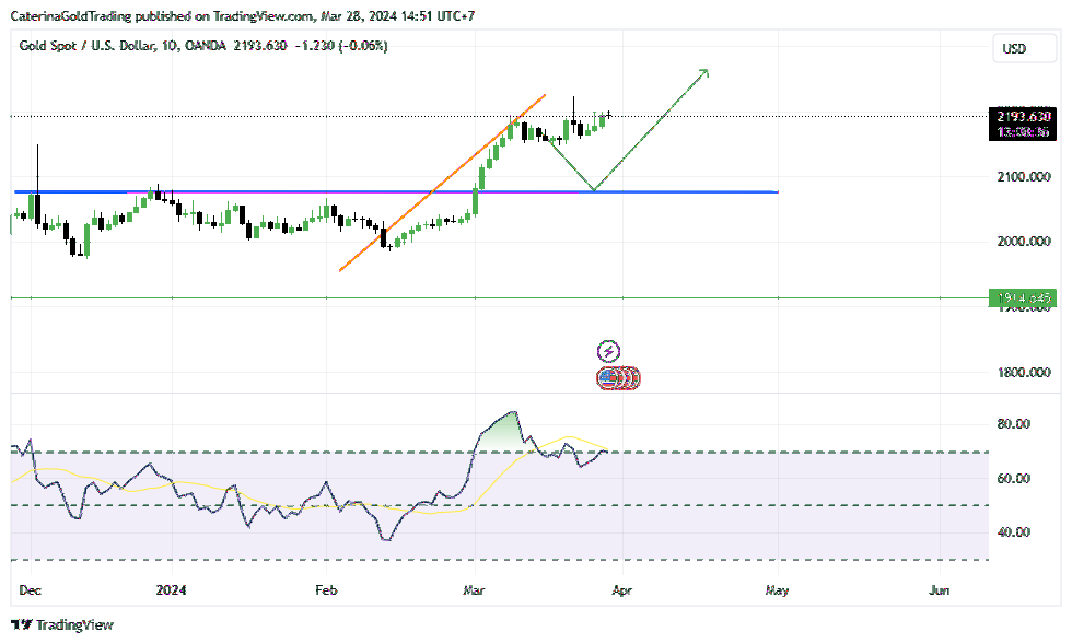 OANDA:XAUUSD Chart Image by CaterinaGoldTrading