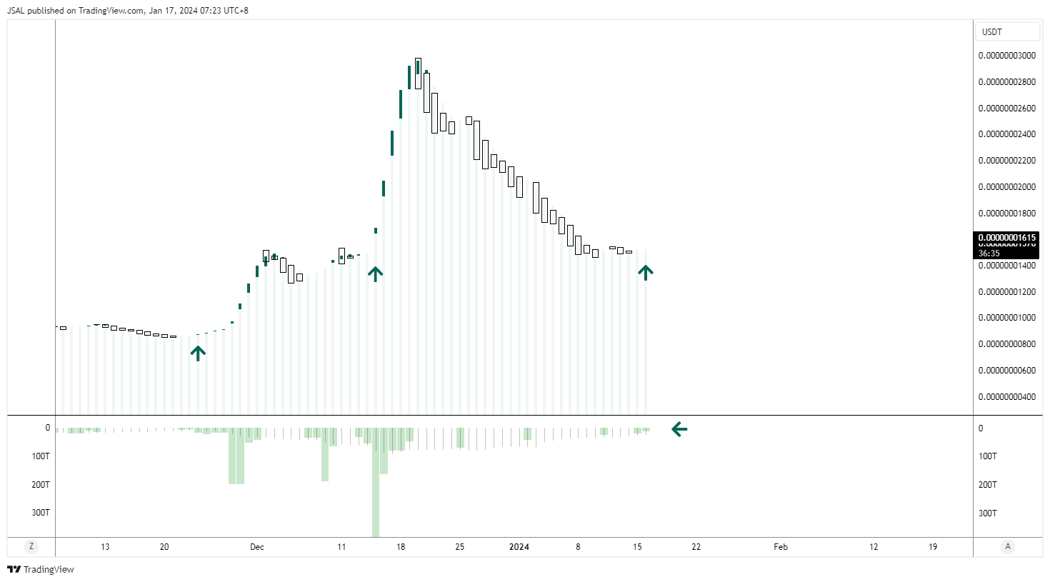 BYBIT:VINUUSDT Chart Image by JSAL