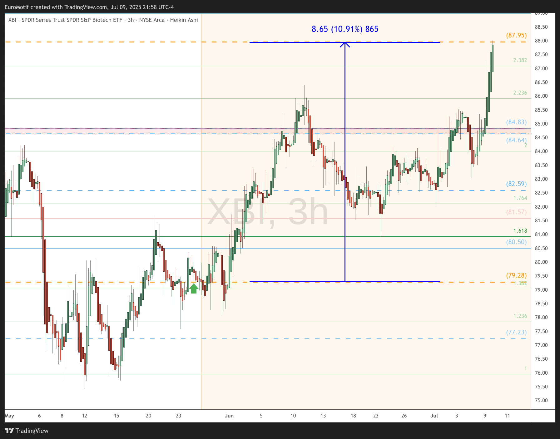 BATS:XBI Chart Image by EuroMotif