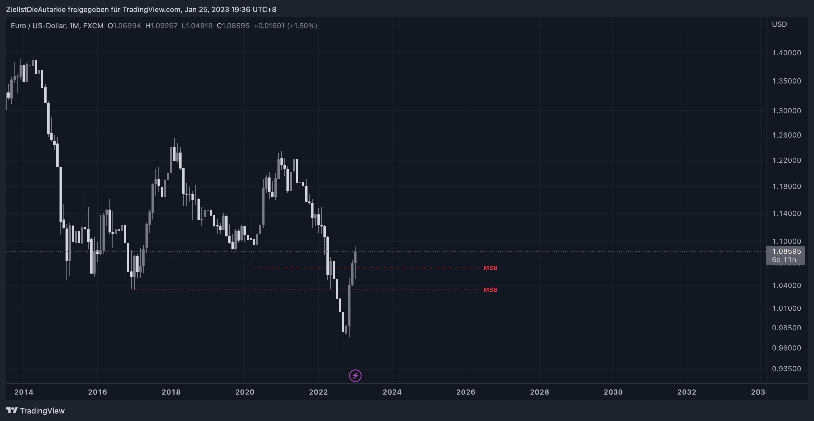 FX:EURUSD Chart Image by ZielIstDieAutarkie