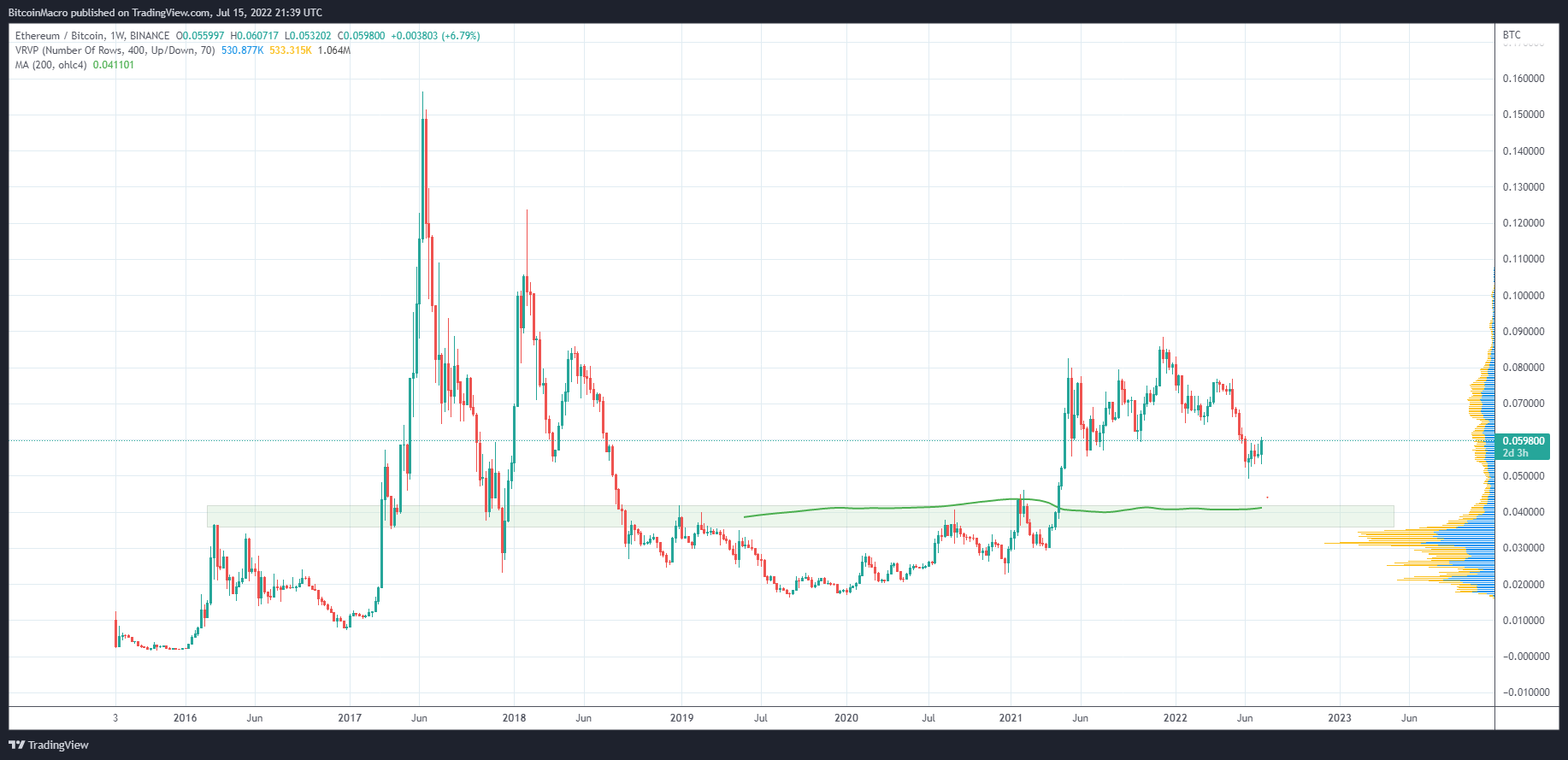BINANCE:ETHBTC Chart Image by BitcoinMacro