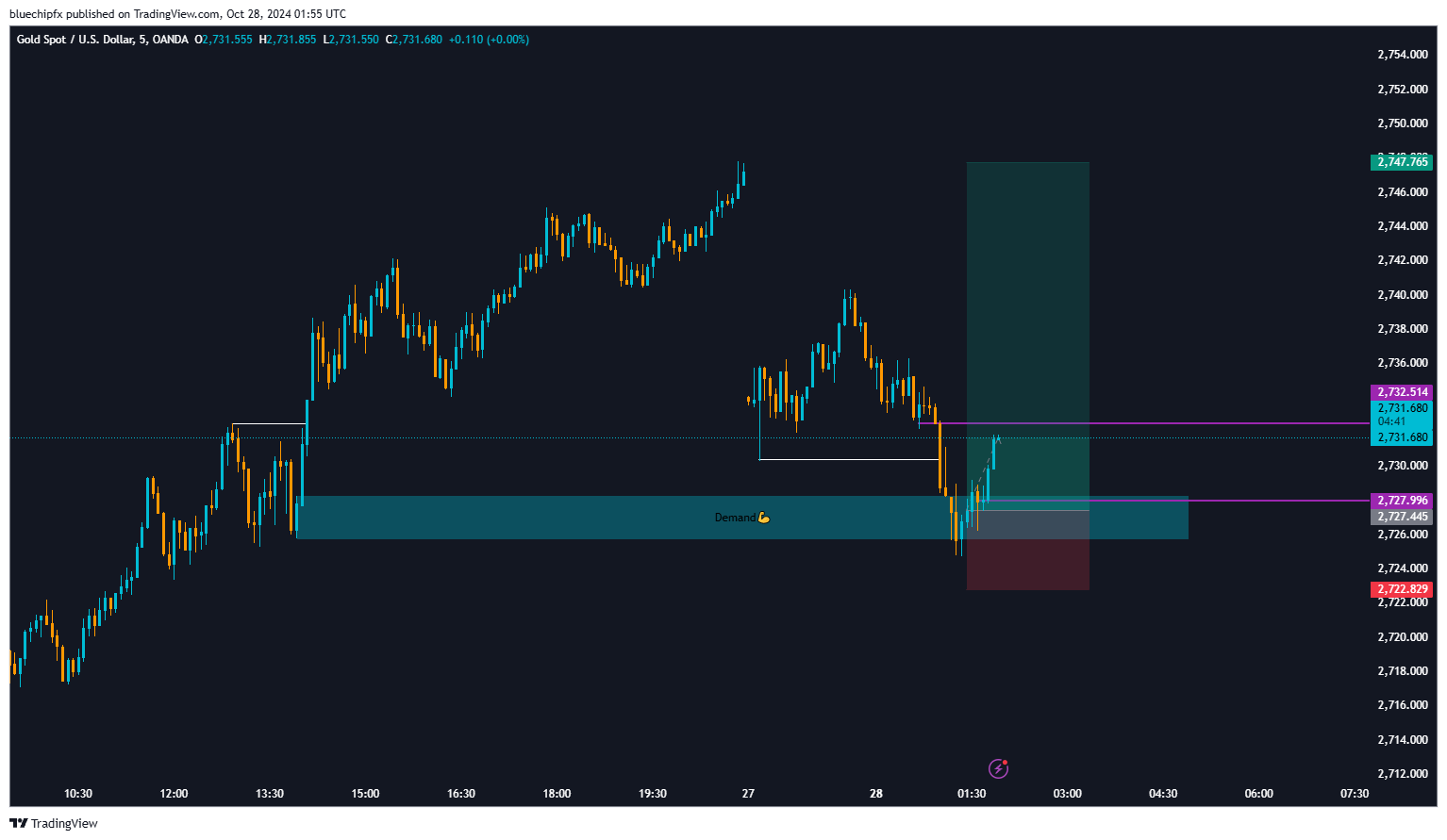 OANDA:XAUUSD Chart Image by bluechipfx