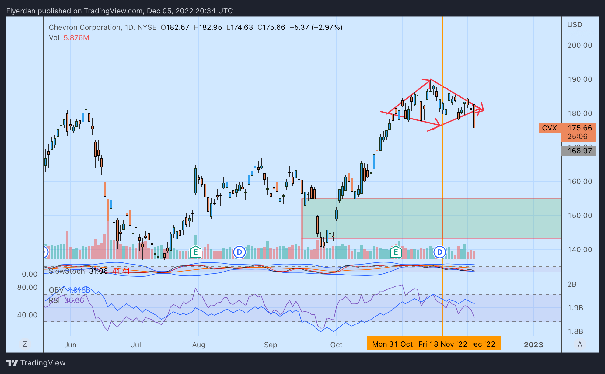 NYSE:CVX Chart Image by Flyerdan