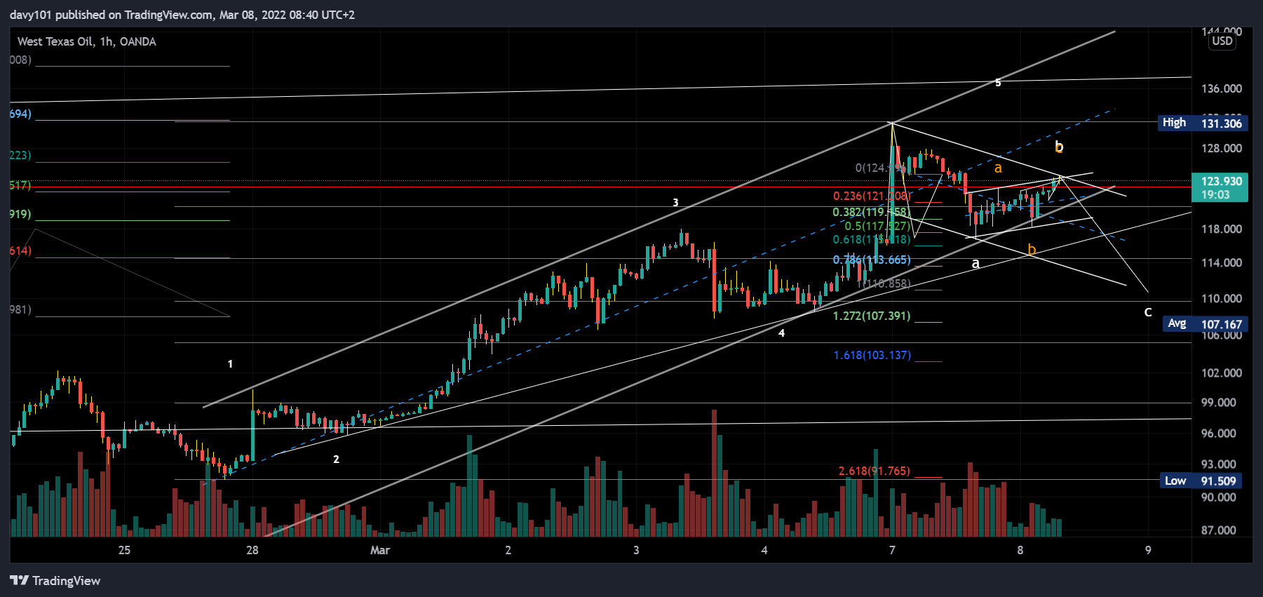 OANDA:WTICOUSD Chart Image by davy101