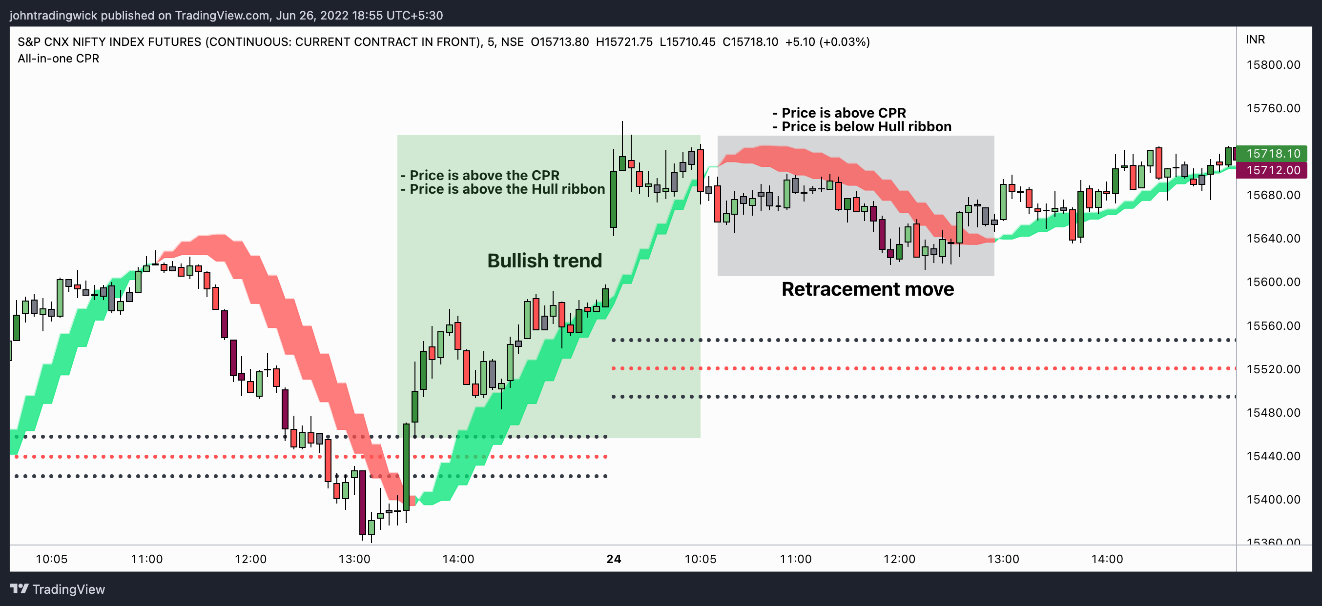NSE:NIFTY1! Chart Image by johntradingwick